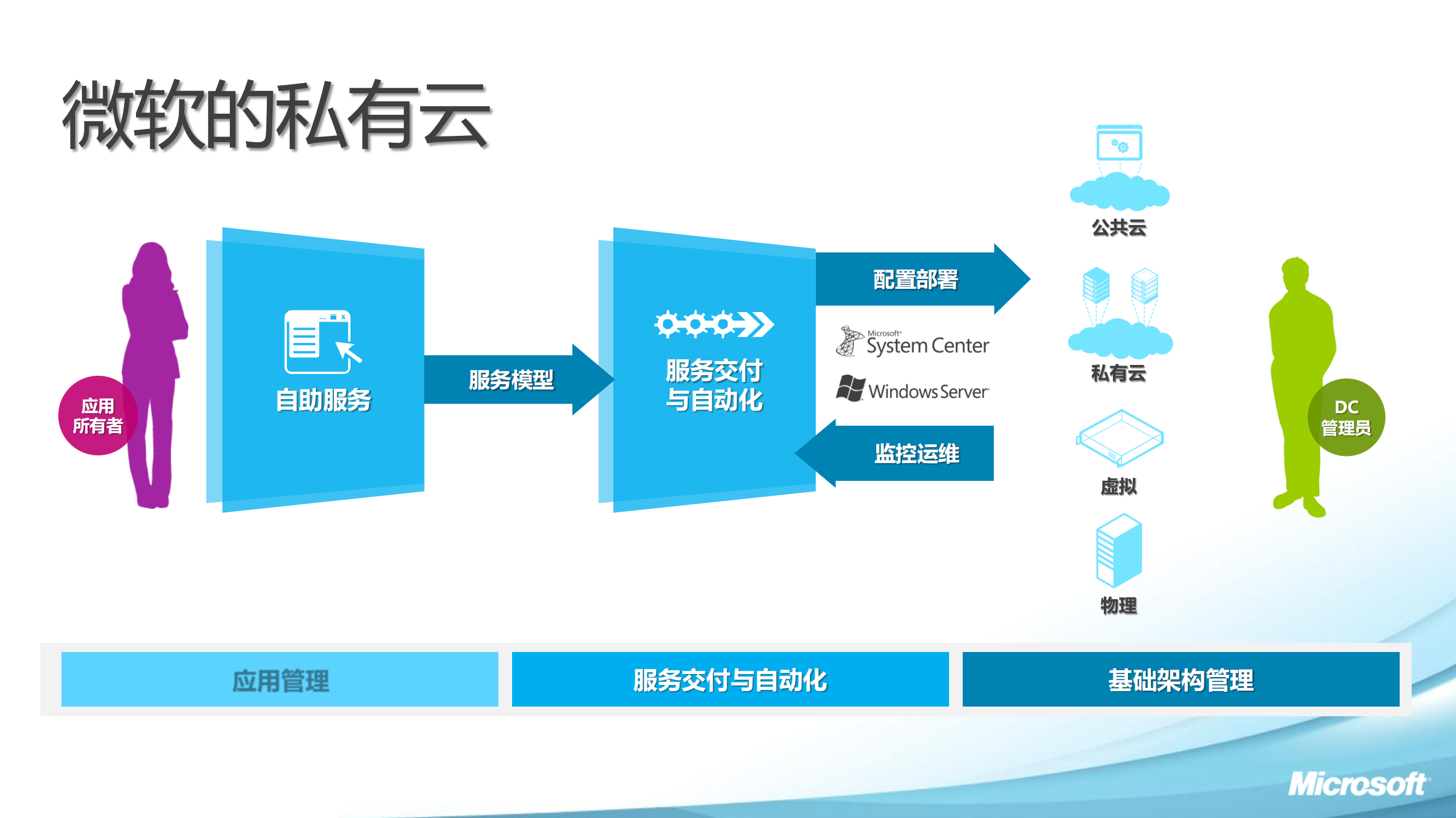 微软私有云之旅_ITIL之家(www.itilzj.com)_.PDF 第9页