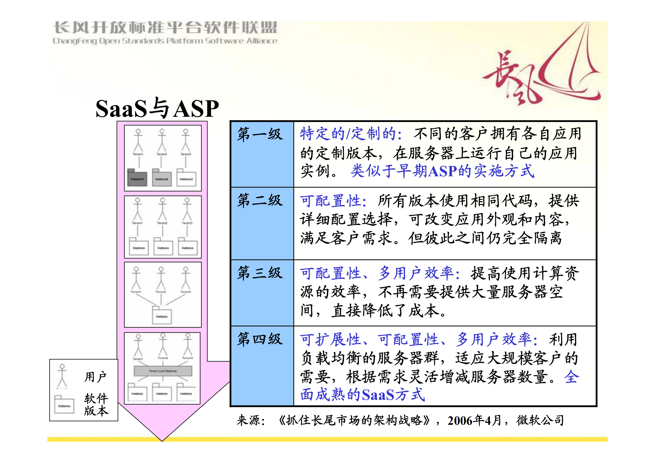 SaaS--基于租赁、运营和灵活付费的软件服务新模式_ITIL之家(www.itilzj.com)_.PDF 第8页