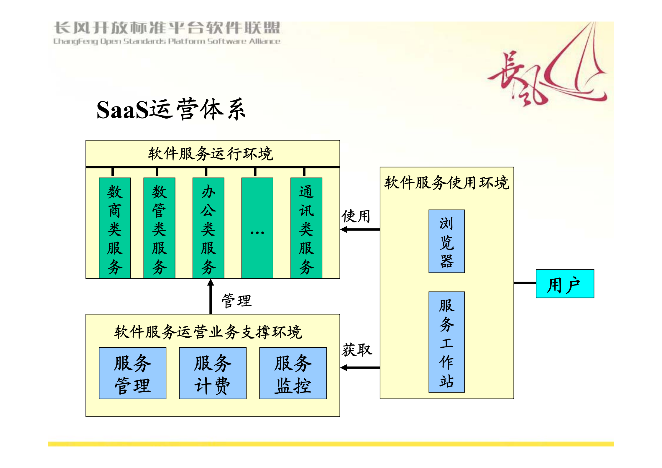SaaS--基于租赁、运营和灵活付费的软件服务新模式_ITIL之家(www.itilzj.com)_.PDF 第10页