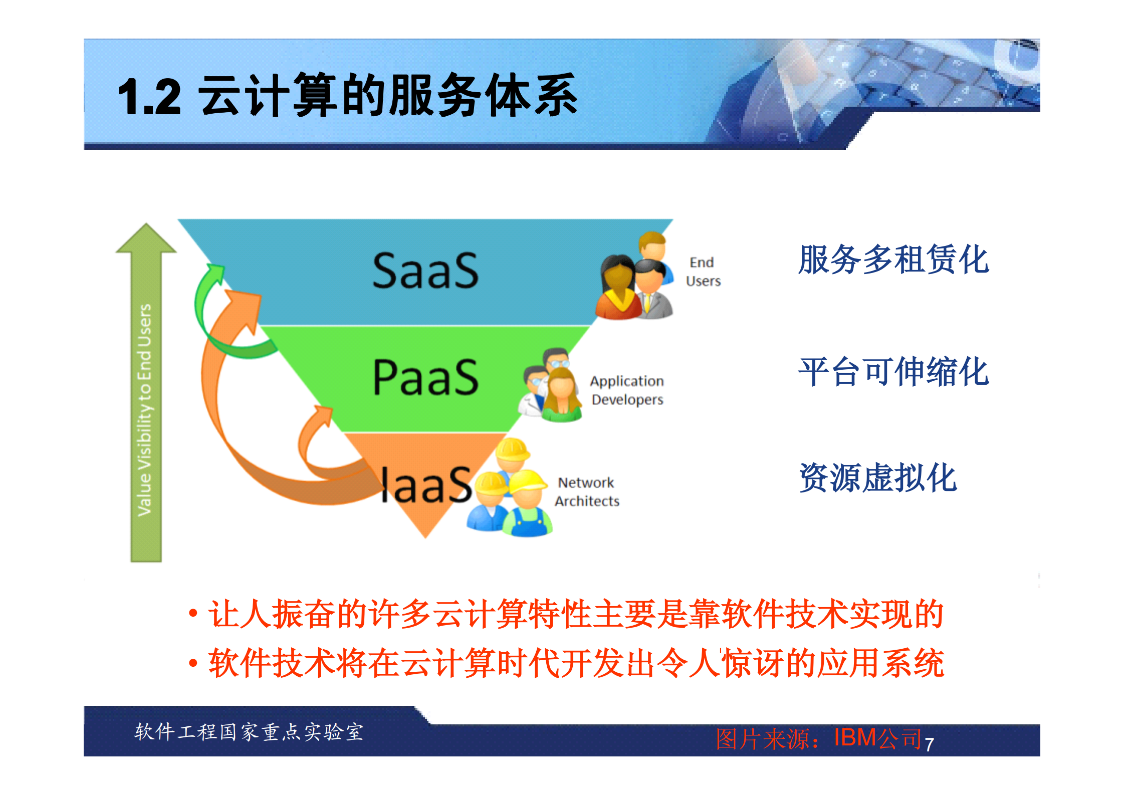 G-武汉大学-云计算时代的软件开发技术及其应用_ITIL之家(www.itilzj.com)_.PDF 第7页