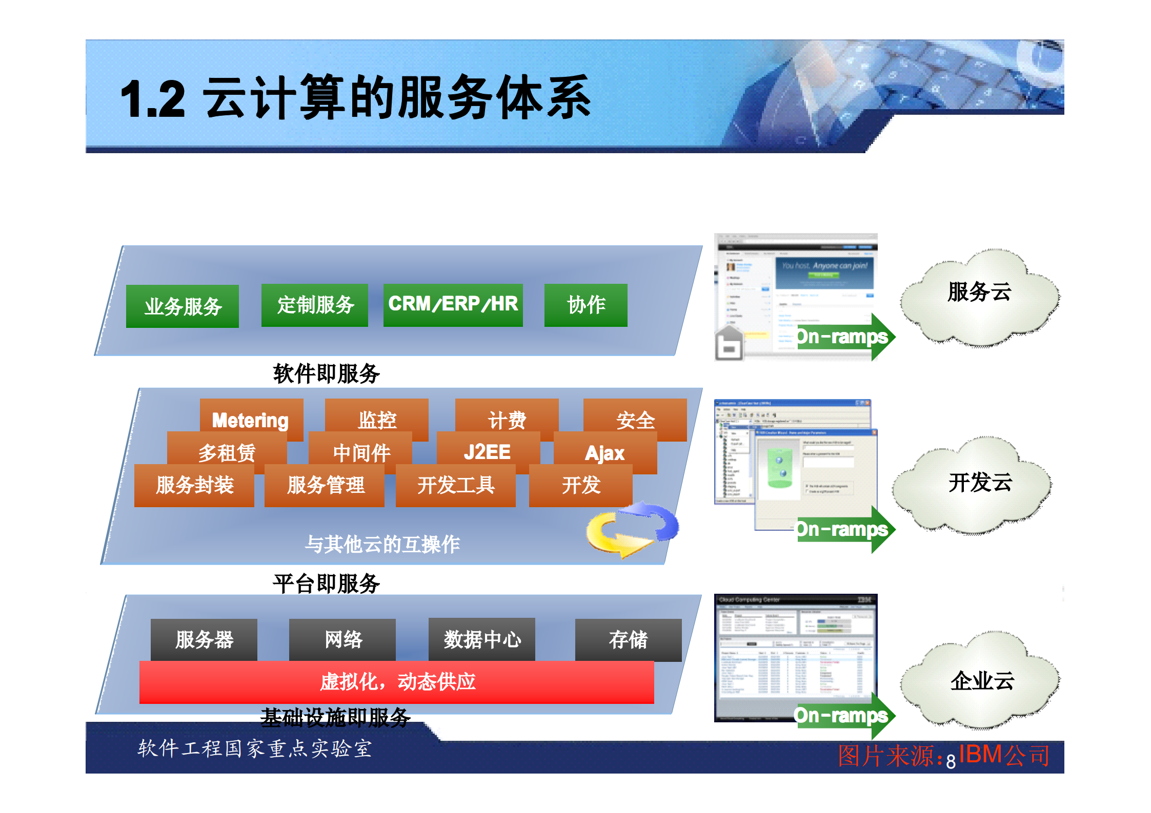 G-武汉大学-云计算时代的软件开发技术及其应用_ITIL之家(www.itilzj.com)_.PDF 第8页
