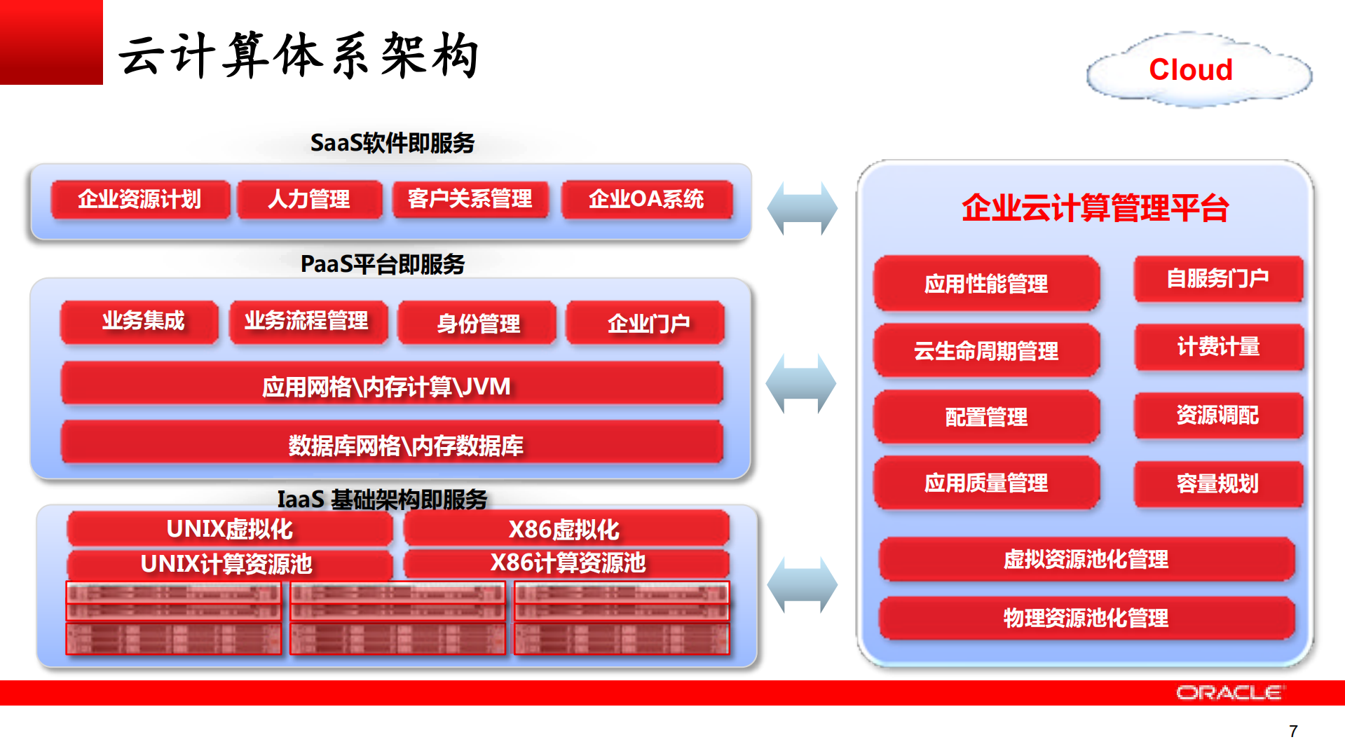 数据中心云计算平台及网络虚拟化建设方案_ITIL之家(www.itilzj.com)_.PDF 第7页