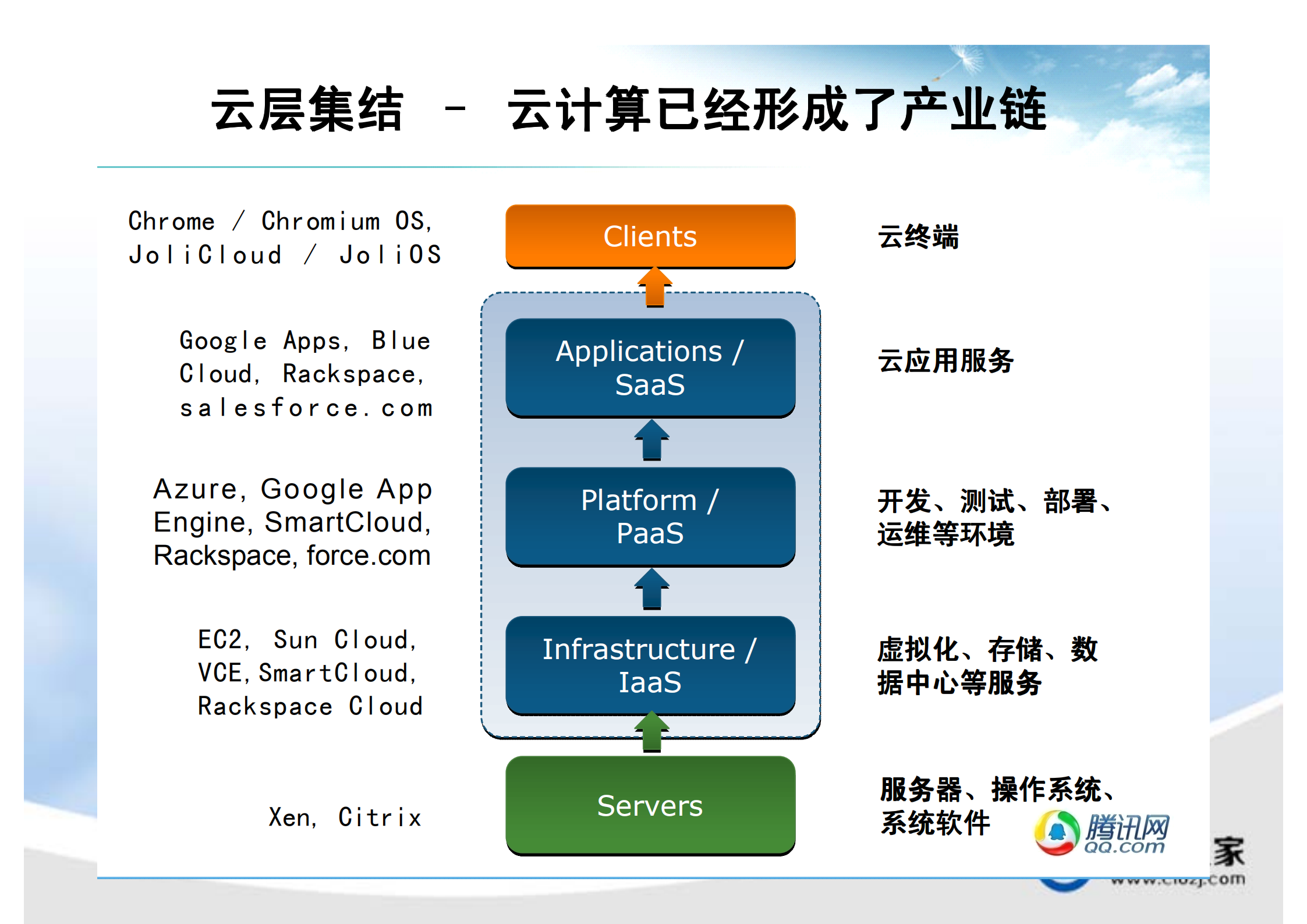 云服务将从2B走向2C_ITIL之家(www.itilzj.com)_.PDF 第3页