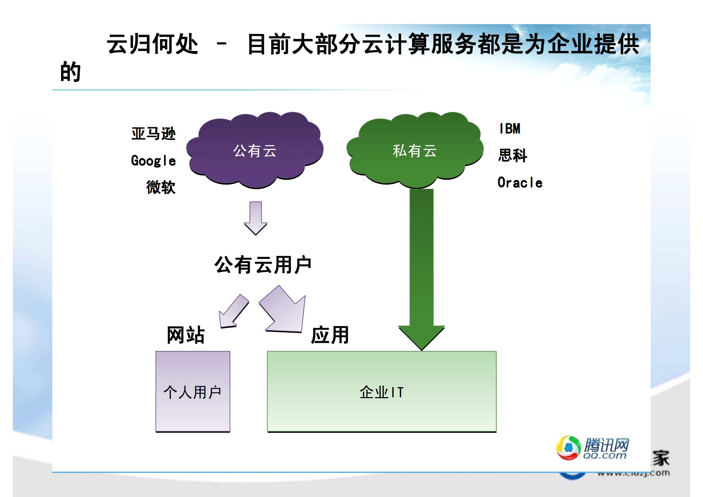 云服务将从2B走向2C_ITIL之家(www.itilzj.com)_.PDF 第4页