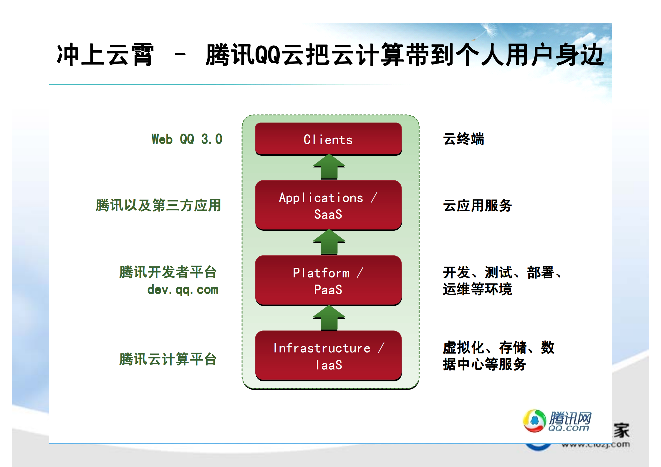 云服务将从2B走向2C_ITIL之家(www.itilzj.com)_.PDF 第6页