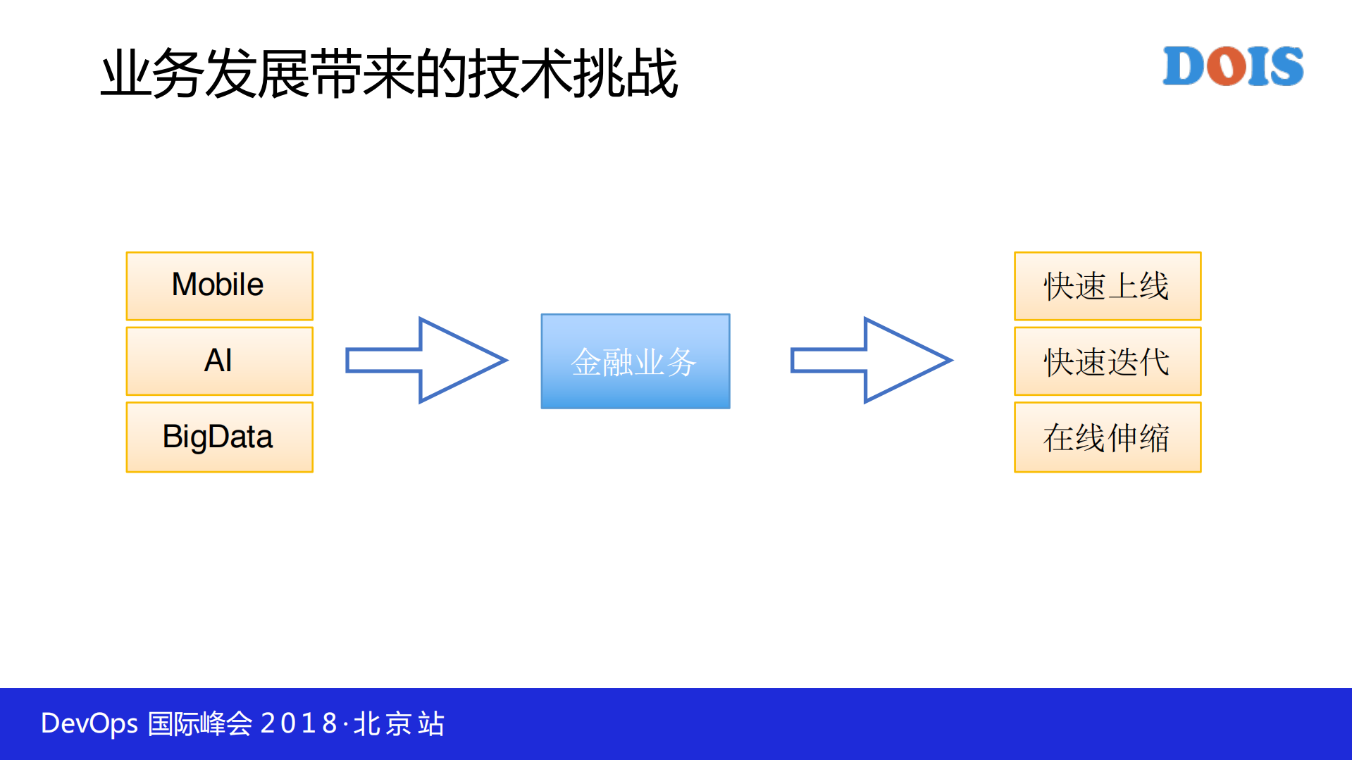 容器云助力金融业务快速迭代_ITIL之家(www.itilzj.com)_.PDF 第2页