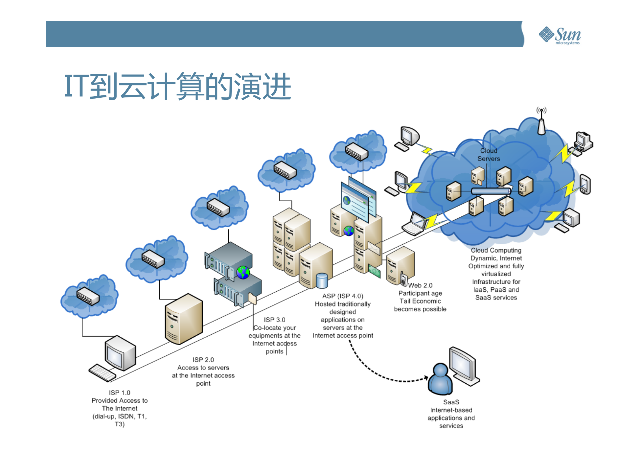 开放云计算体系及云架构设计-核心技术与IaaS_ITIL之家(www.itilzj.com)_.PDF 第3页