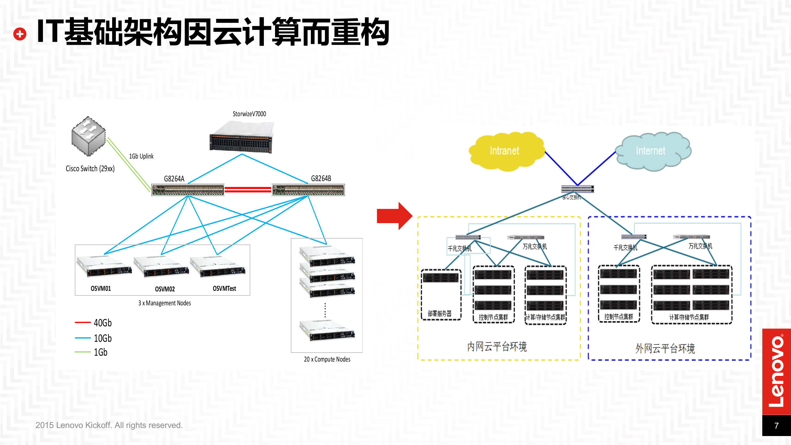 IT架构变革从云计算到超融合_ITIL之家(www.itilzj.com)_.PPTX 第8页