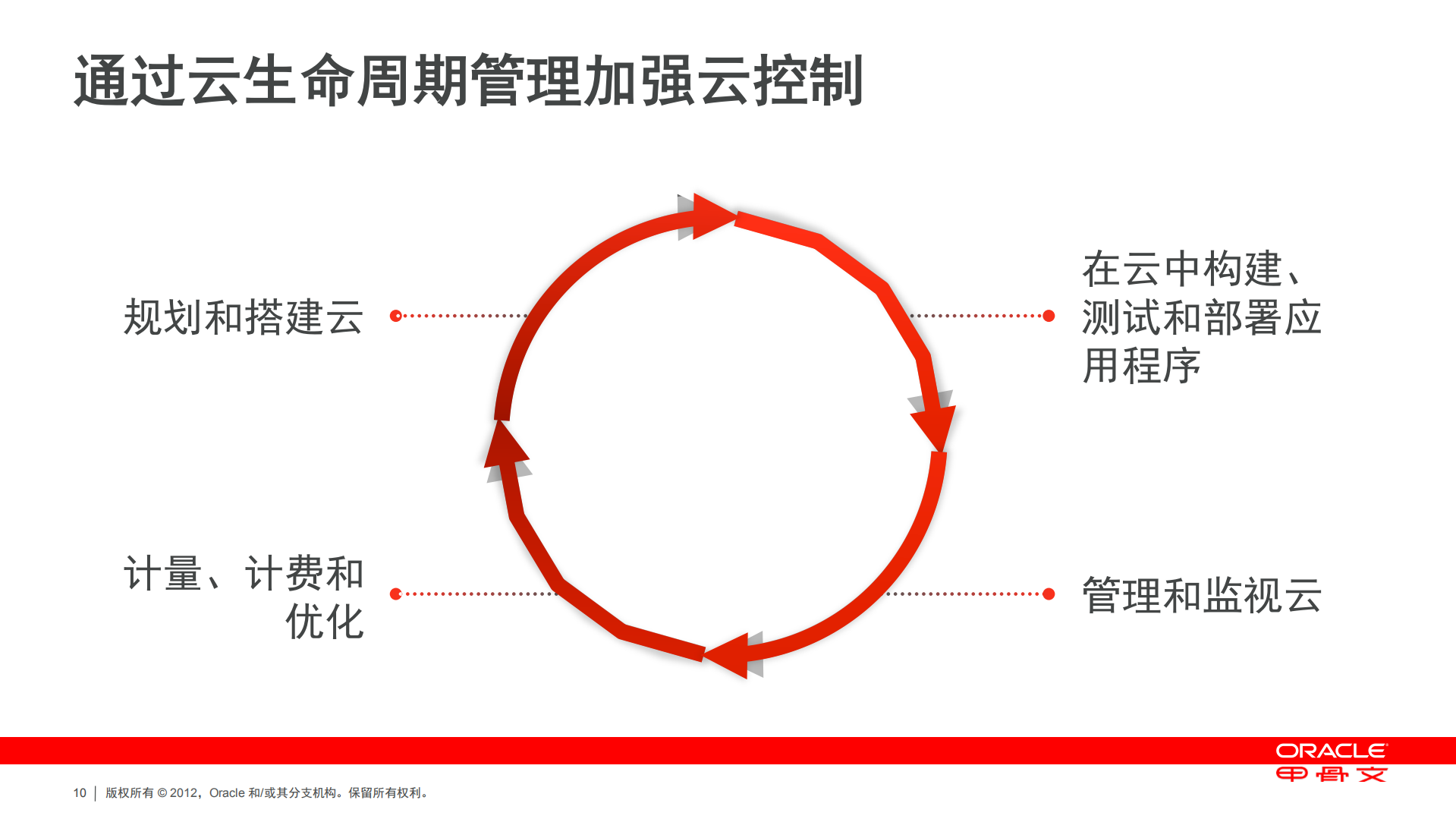 全面应用云计算实现转型新战略_ITIL之家(www.itilzj.com)_.PDF 第10页