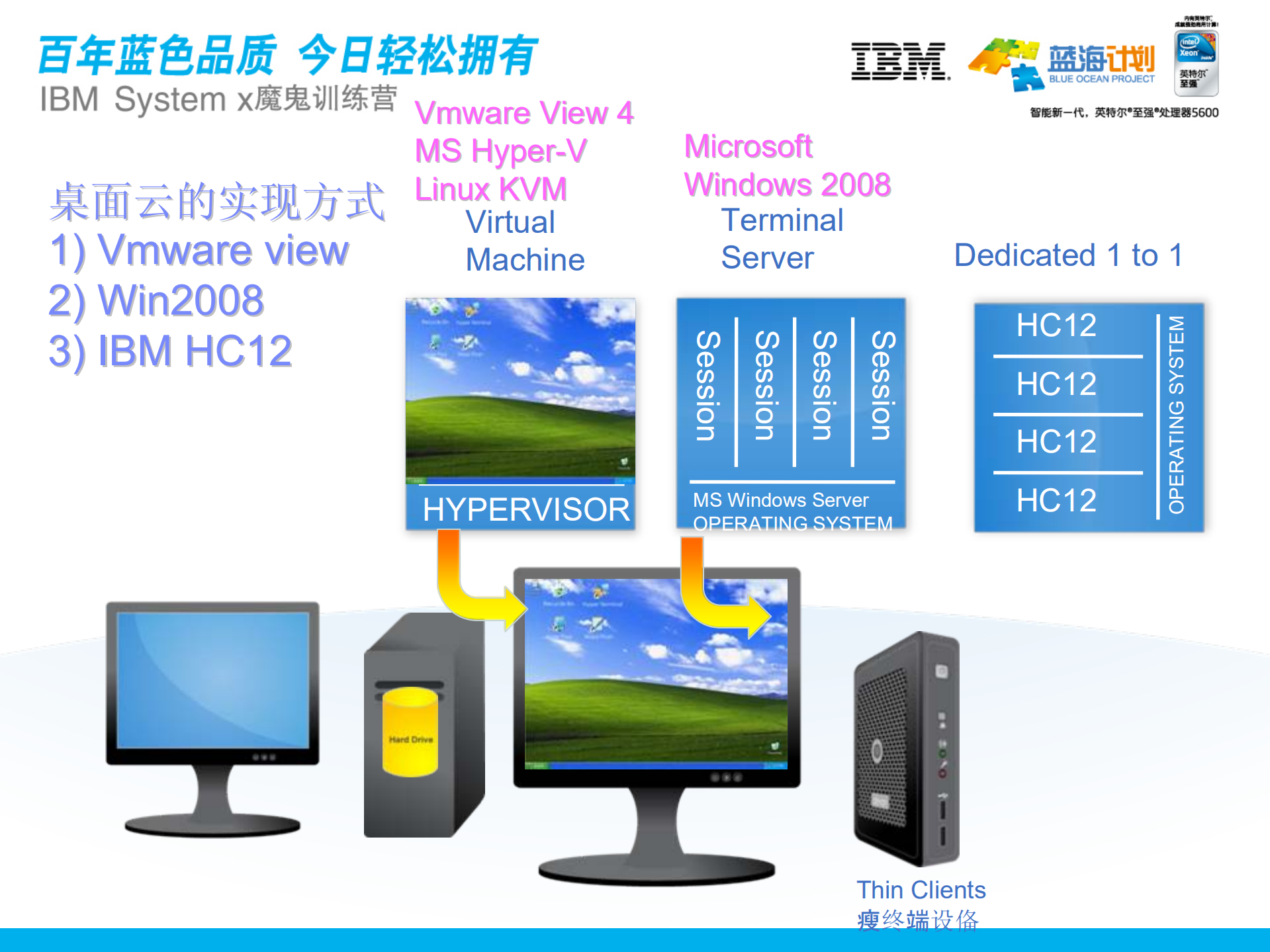 IBM桌面云解决方案_ITIL之家(www.itilzj.com)_.PDF 第2页