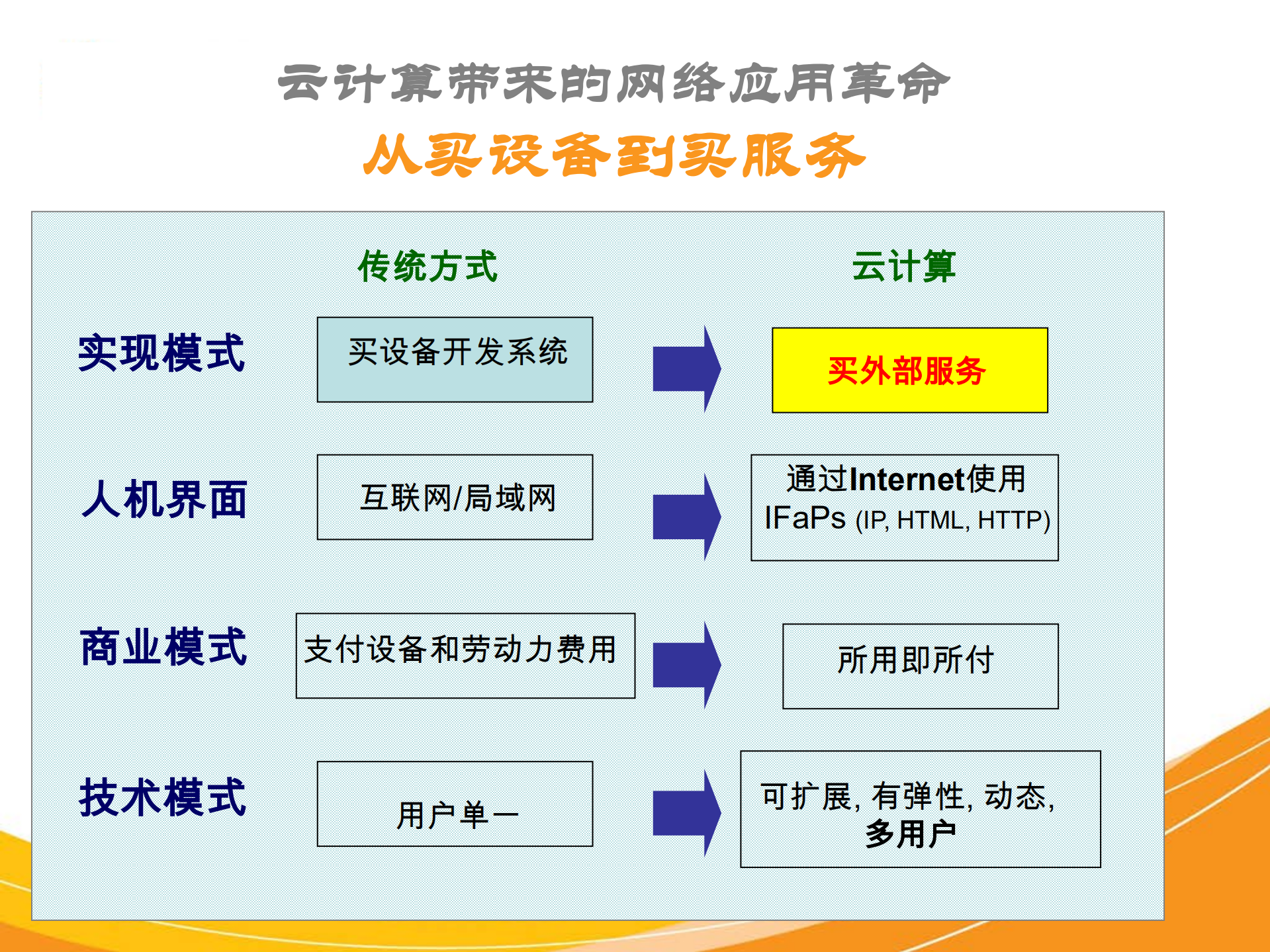 云技术对中国教育信息化的机遇与挑战_ITIL之家(www.itilzj.com)_.PDF 第8页