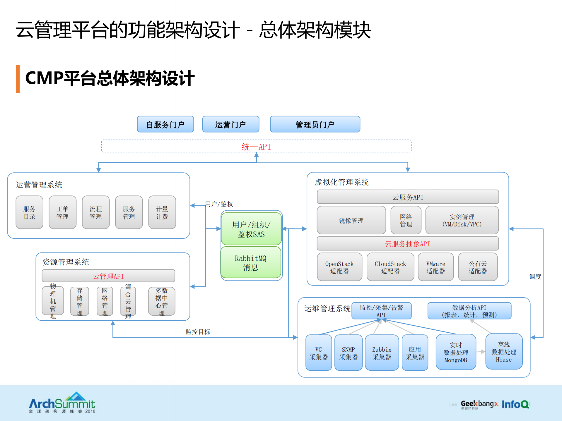 云管理平台(CMP)架构与功能设计_ITIL之家(www.itilzj.com)_.PDF 第6页