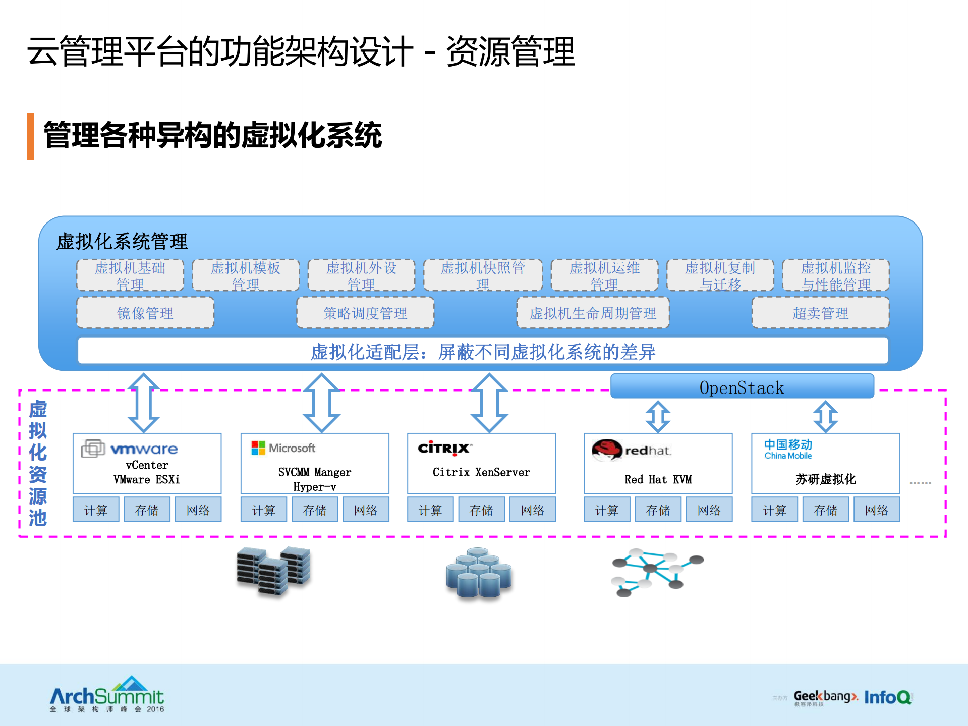 云管理平台(CMP)架构与功能设计_ITIL之家(www.itilzj.com)_.PDF 第7页