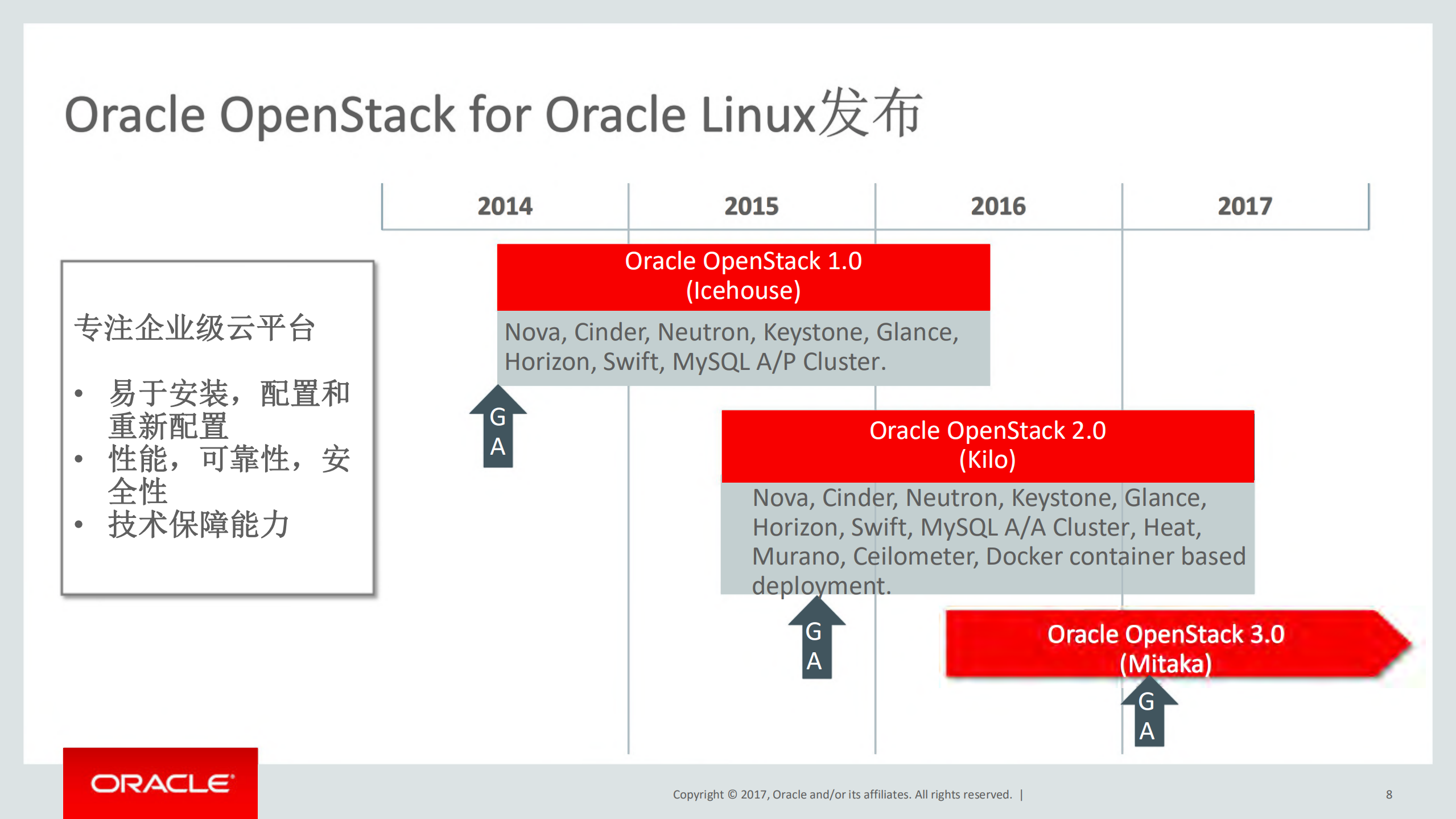 甲骨文开放云基础架构从建设到运维_ITIL之家(www.itilzj.com)_.PDF 第7页