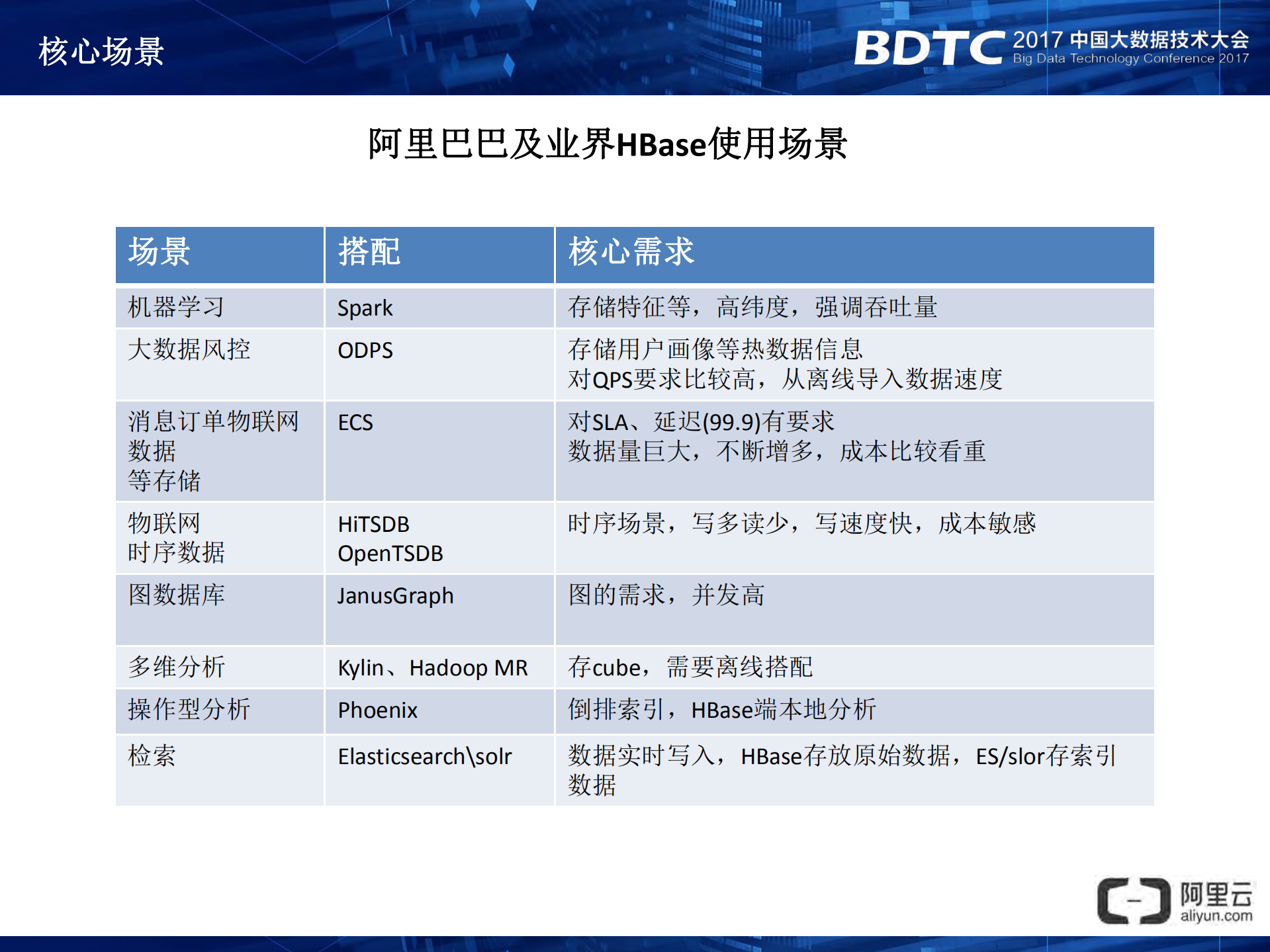 阿里云大规模结构化云存储HBase架构特性解析_ITIL之家(www.itilzj.com)_.PDF 第6页