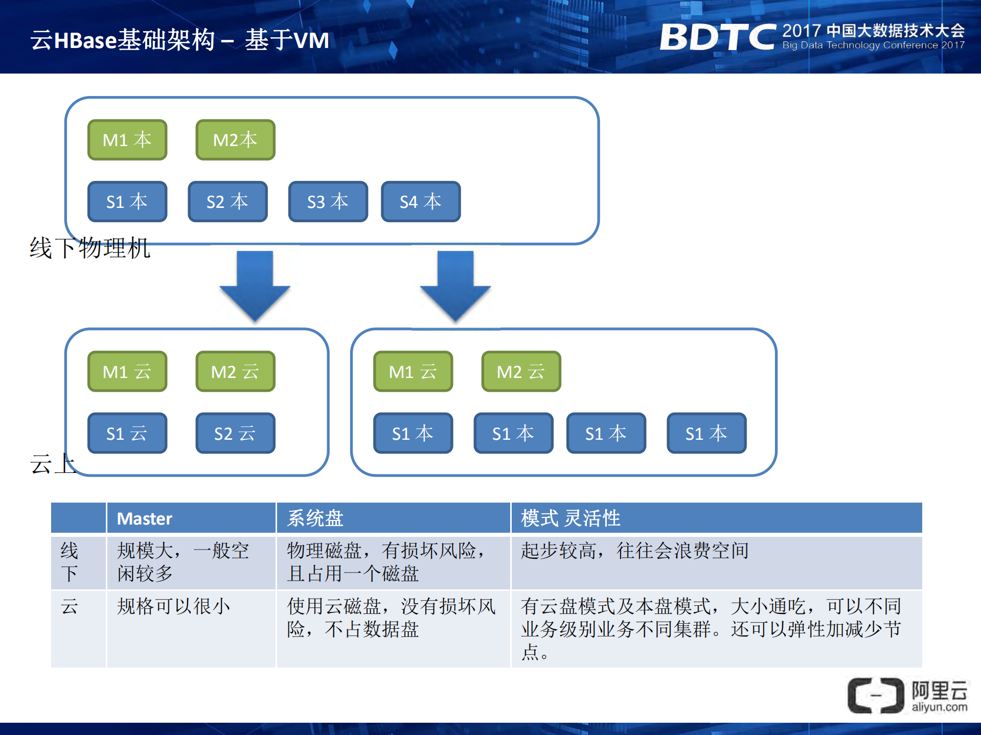 阿里云大规模结构化云存储HBase架构特性解析_ITIL之家(www.itilzj.com)_.PDF 第8页