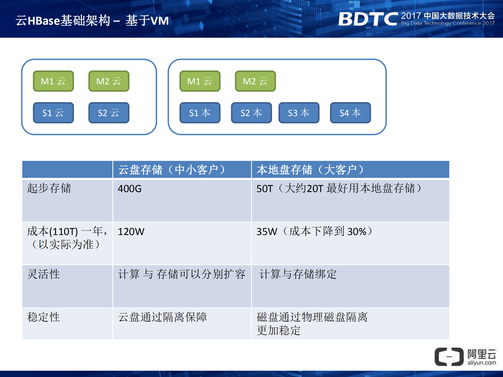 阿里云大规模结构化云存储HBase架构特性解析_ITIL之家(www.itilzj.com)_.PDF 第9页