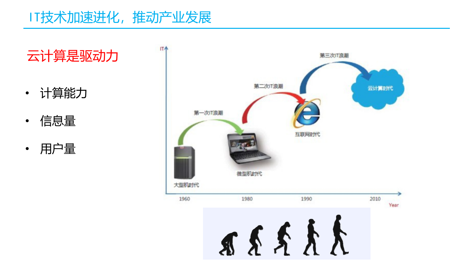 云计算技术重构IT服务+传统软件企业未来之路_ITIL之家(www.itilzj.com)_.PPT 第7页