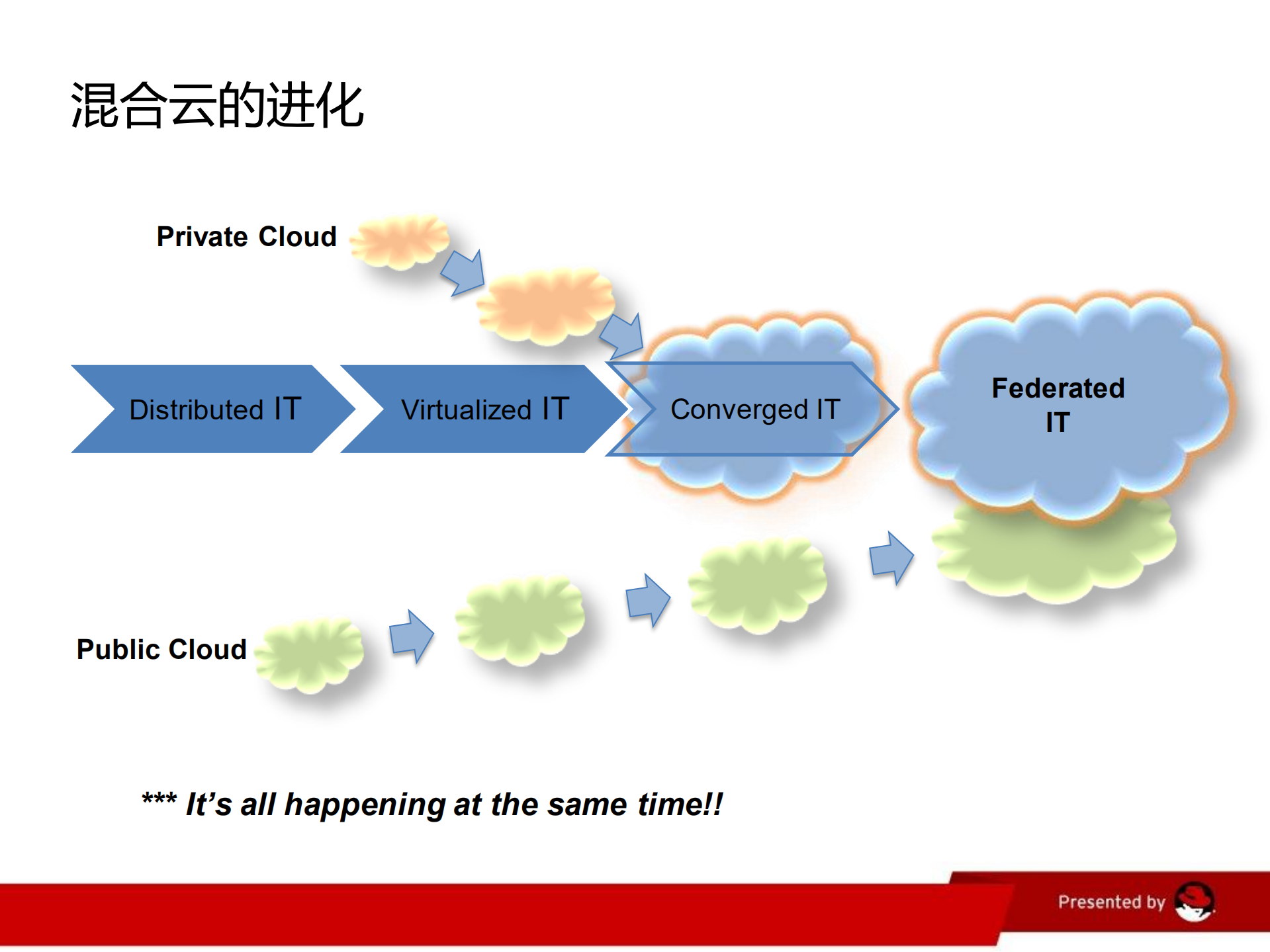 红帽混合云建设_ITIL之家(www.itilzj.com)_.PDF 第2页