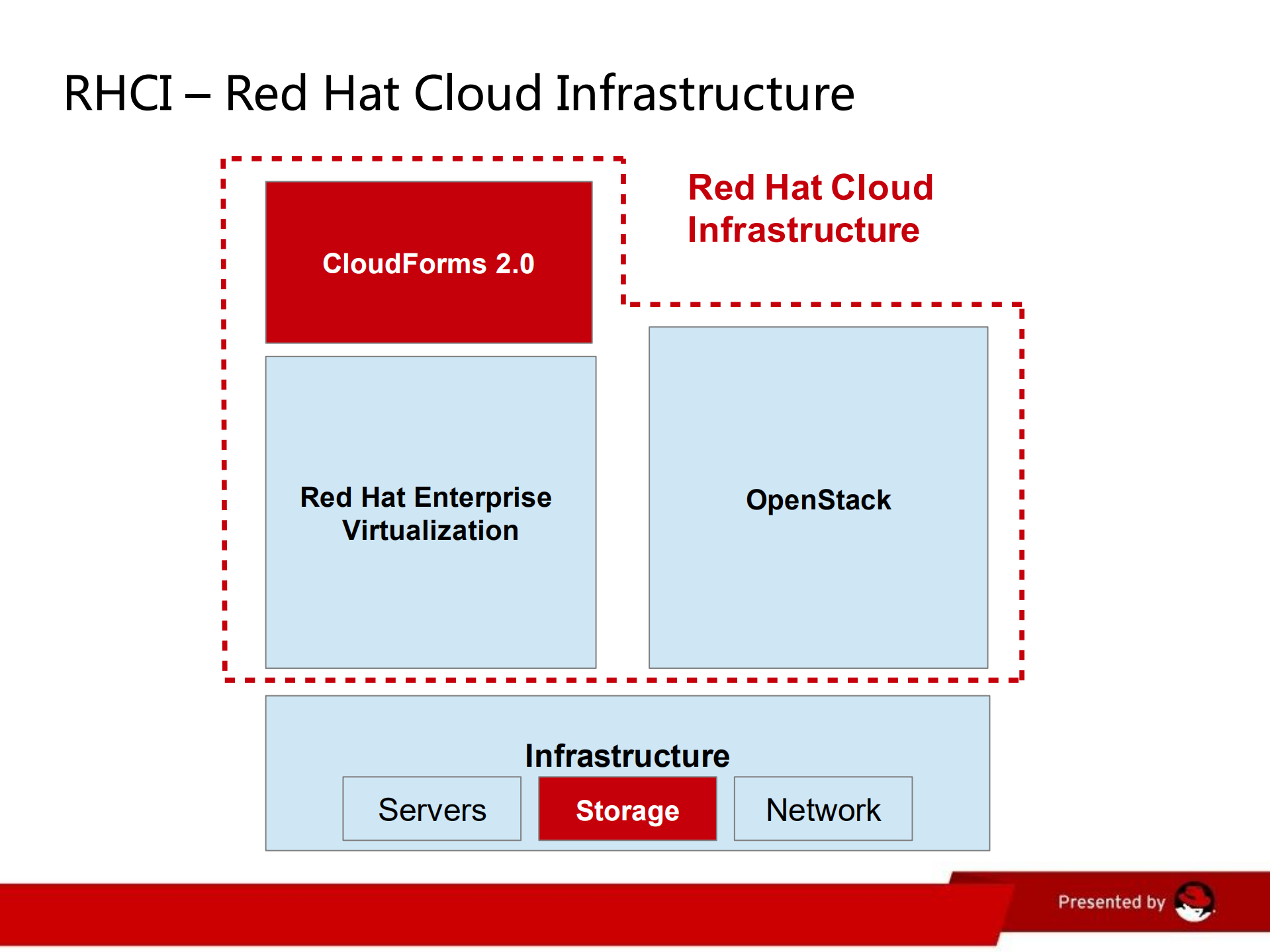 红帽混合云建设_ITIL之家(www.itilzj.com)_.PDF 第3页