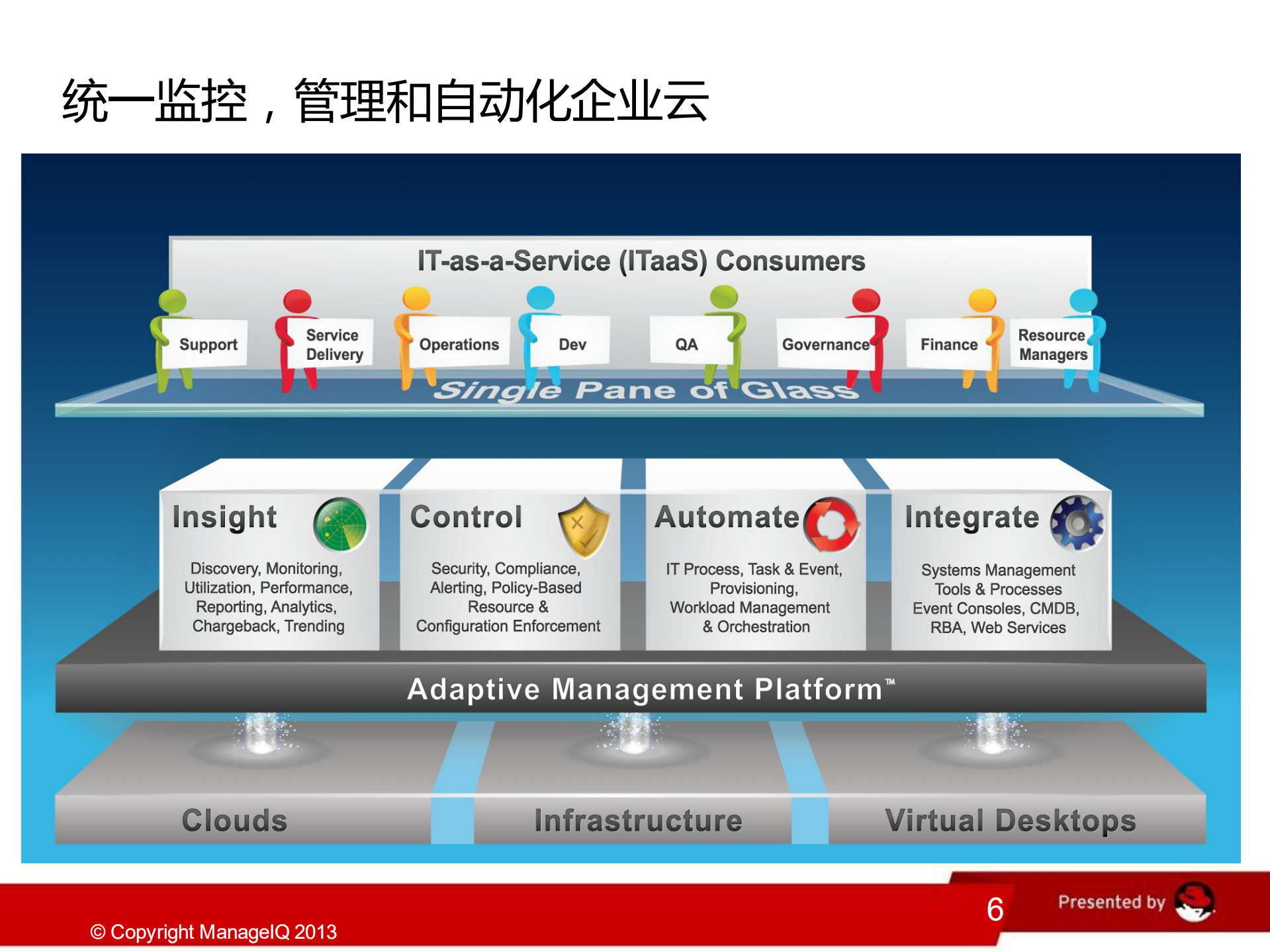红帽混合云建设_ITIL之家(www.itilzj.com)_.PDF 第6页
