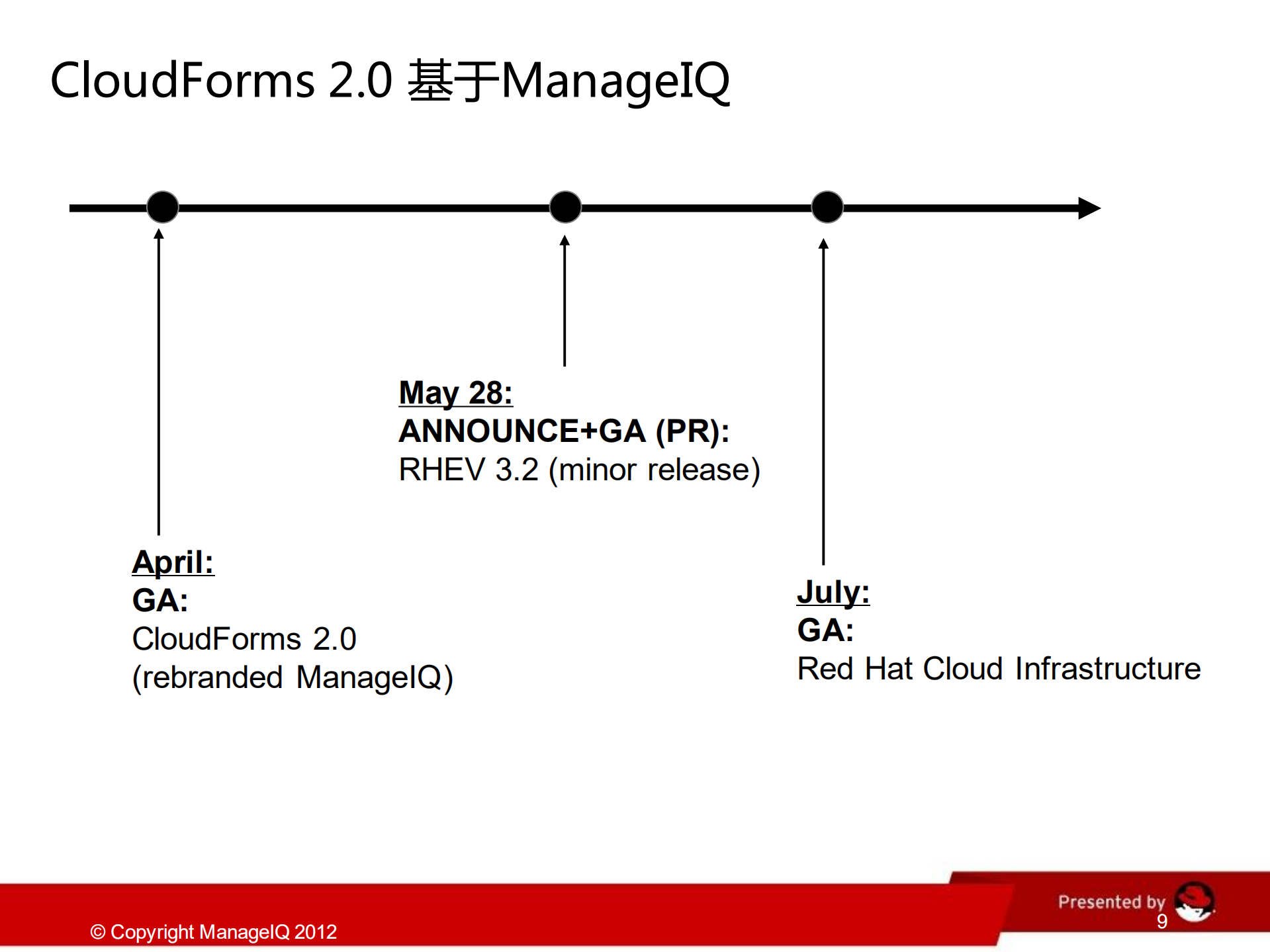红帽混合云建设_ITIL之家(www.itilzj.com)_.PDF 第9页