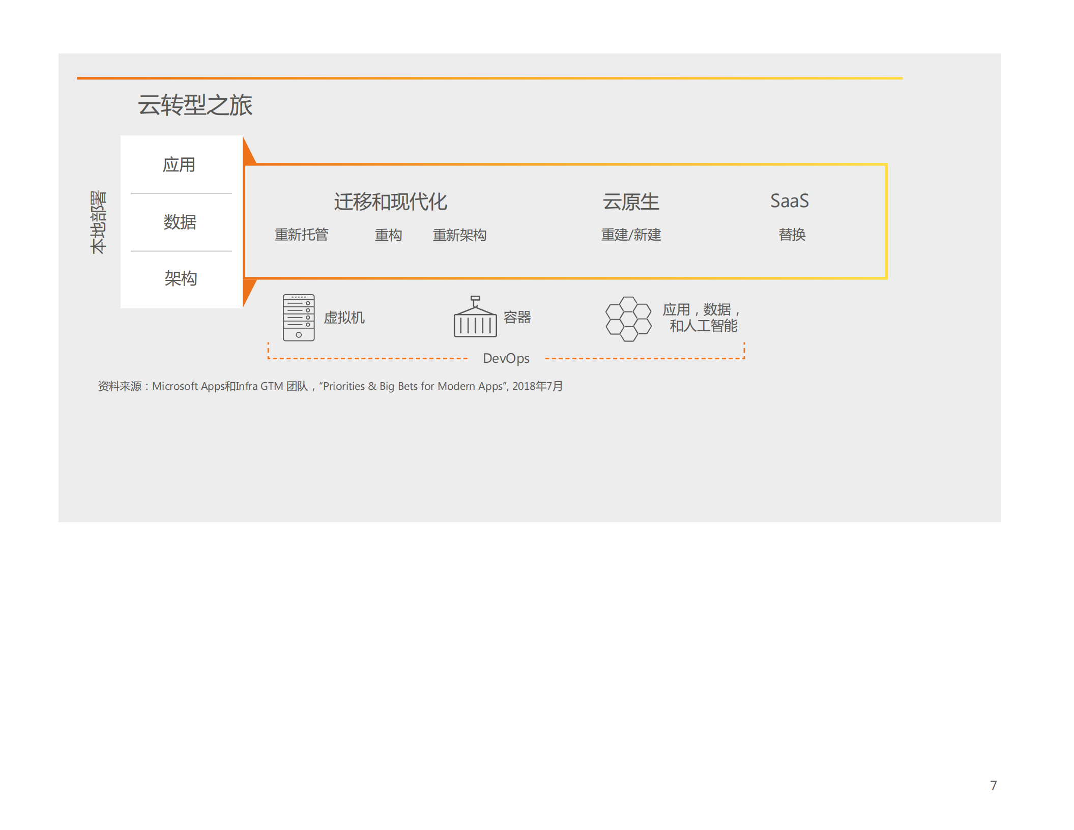 CIO手册之云原生应用之旅_ITIL之家(www.itilzj.com)_.PDF 第7页