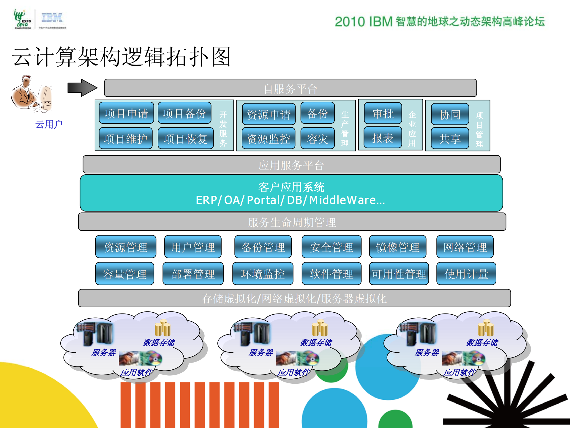IBM云计算和虚拟化_ITIL之家(www.itilzj.com)_.PDF 第7页