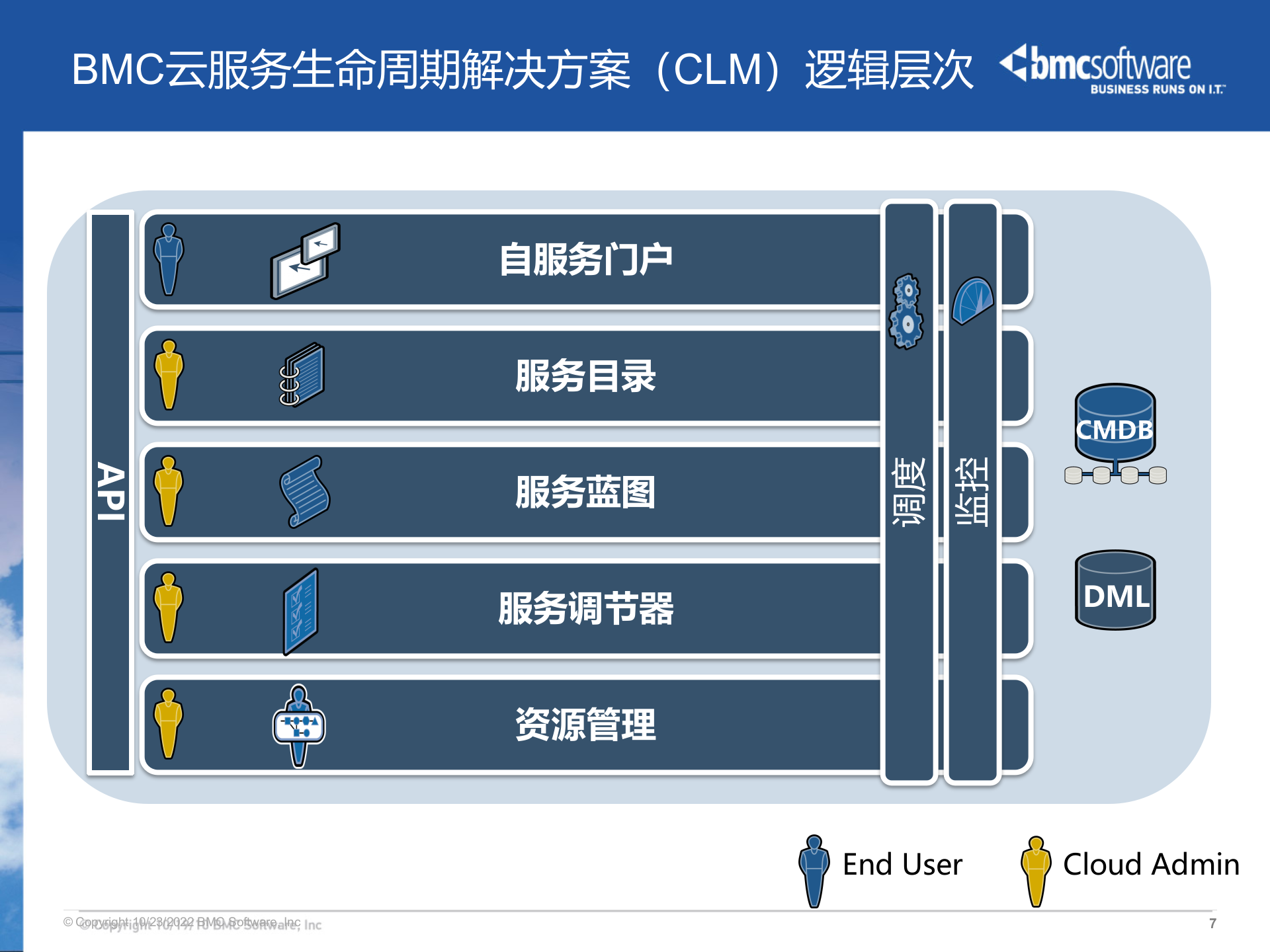 BMC云计算管理解决方案及案例_ITIL之家(www.itilzj.com)_.PPTX 第7页