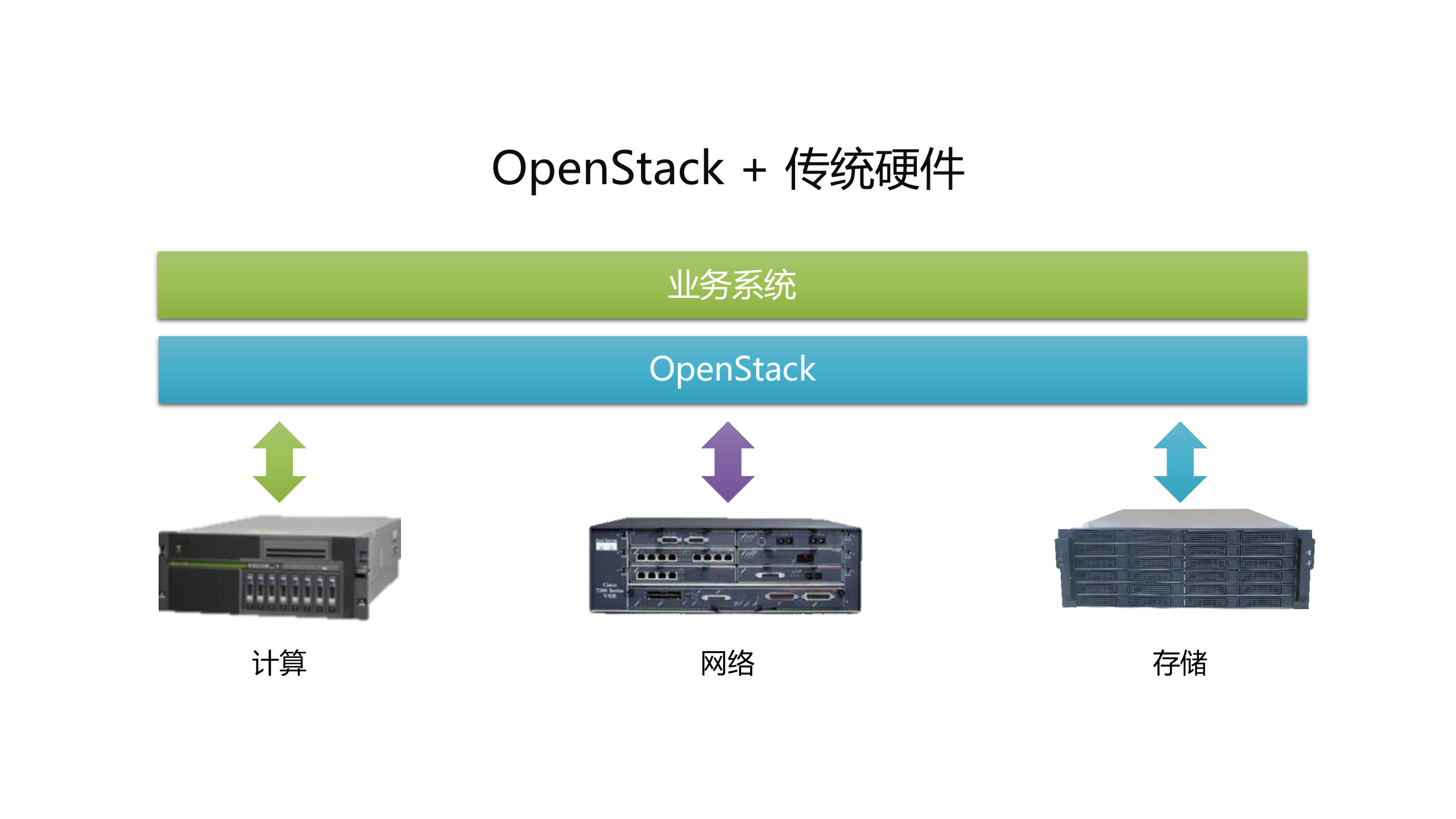 超融合架构打造计算、存储、网络三位一体的IT基础设施_ITIL之家(www.itilzj.com)_.PPTX 第7页