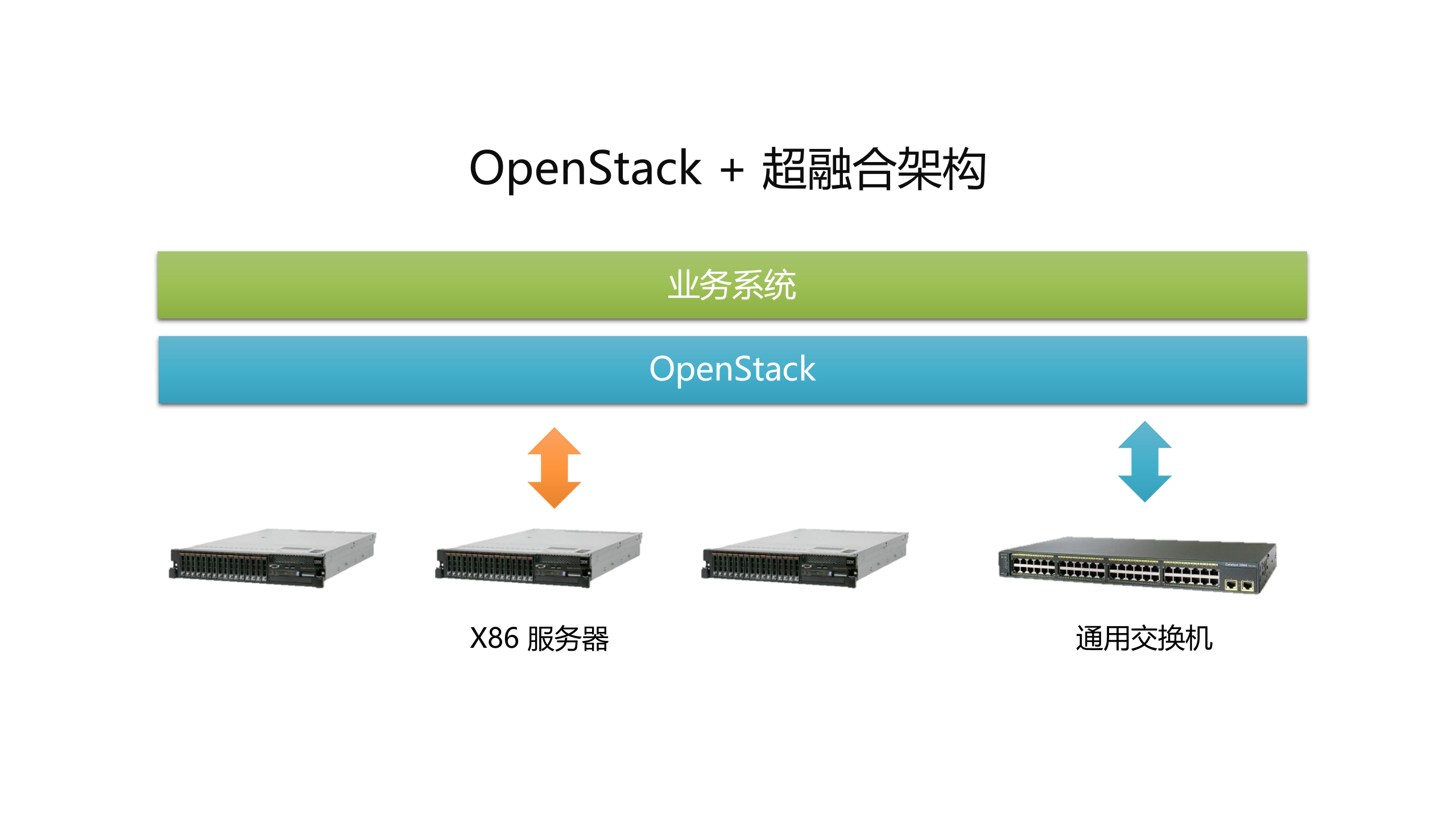 超融合架构打造计算、存储、网络三位一体的IT基础设施_ITIL之家(www.itilzj.com)_.PPTX 第8页