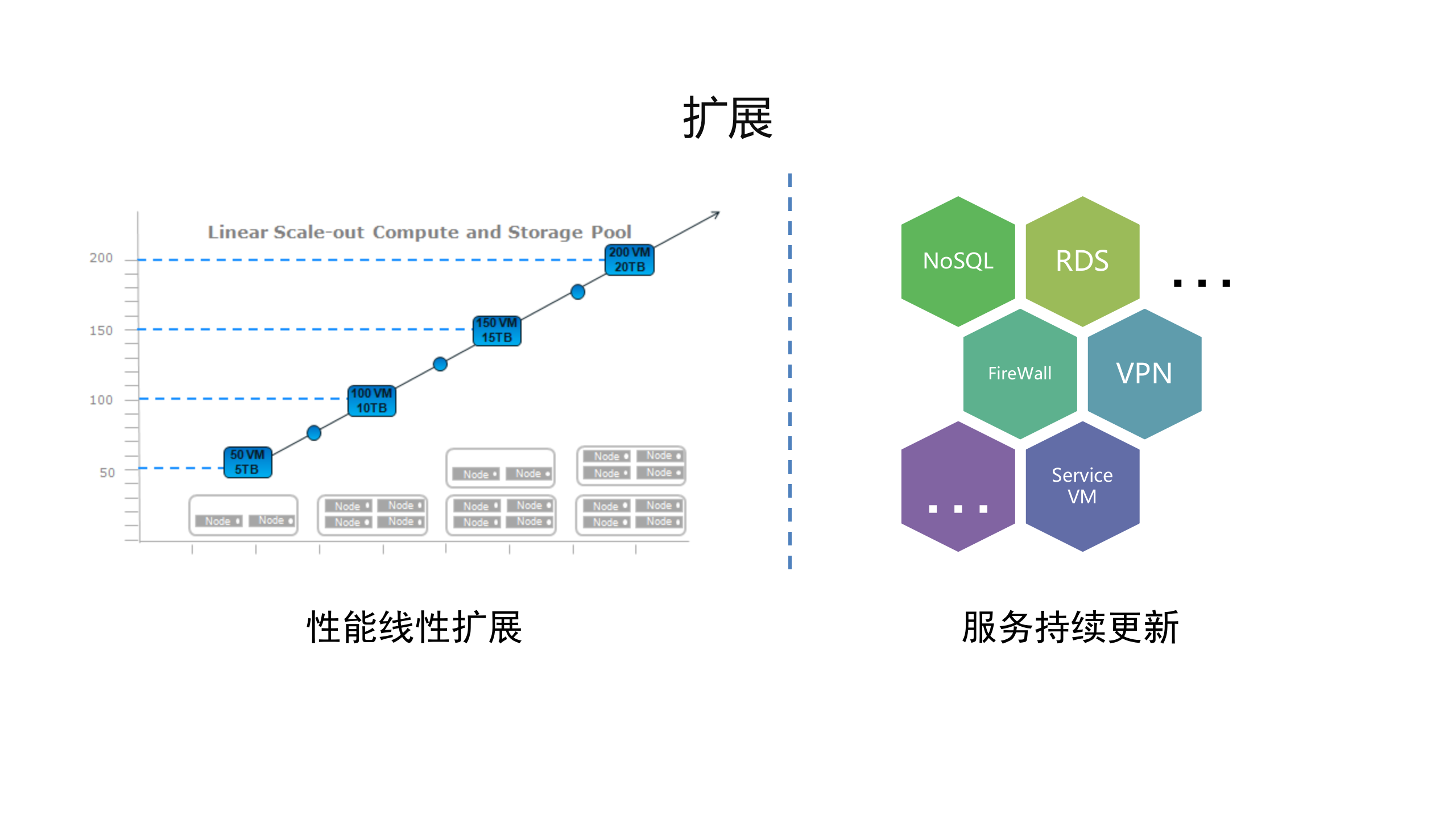 超融合架构打造计算、存储、网络三位一体的IT基础设施_ITIL之家(www.itilzj.com)_.PPTX 第10页