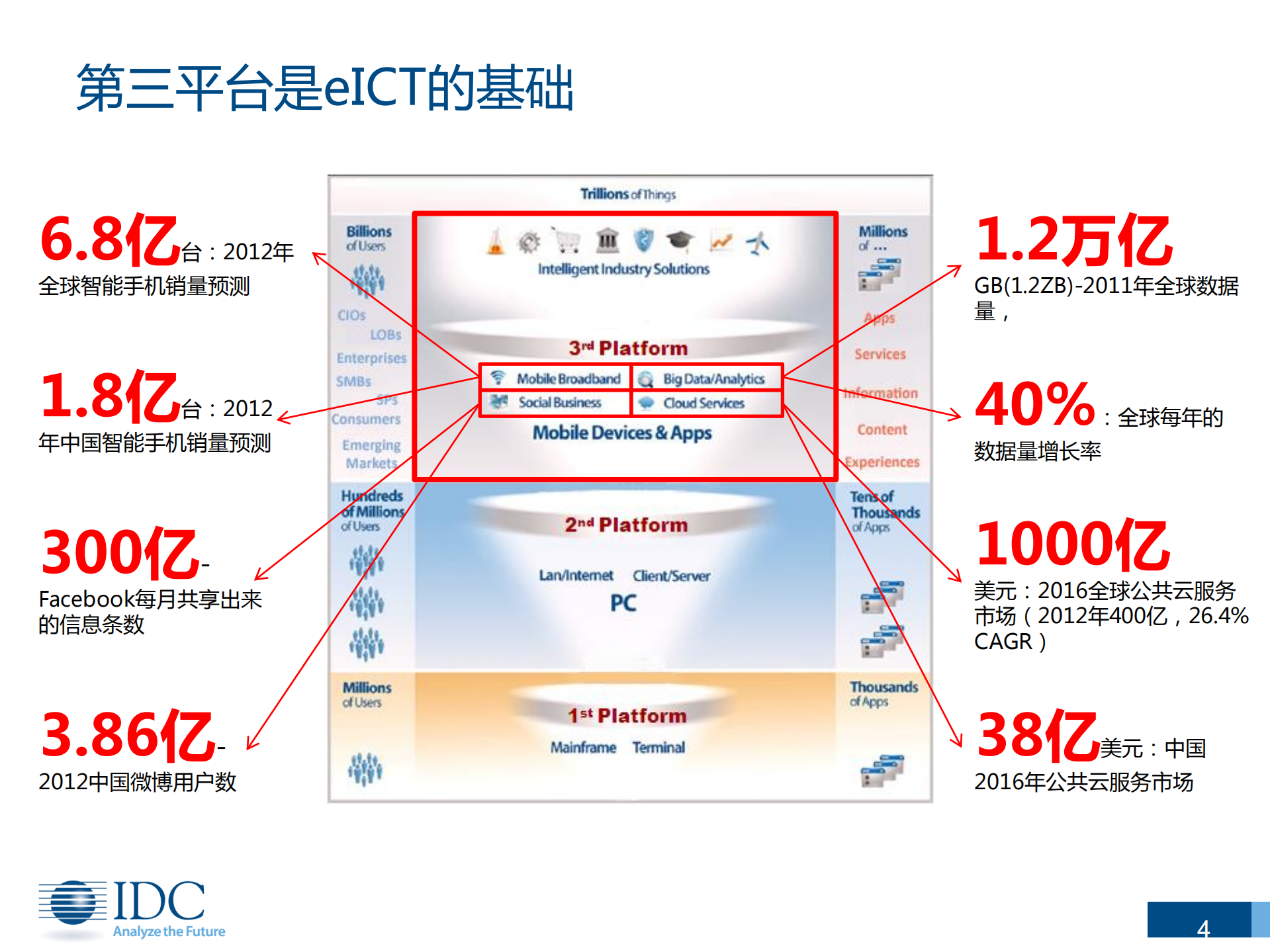 云计算现状与发展趋势-武连峰_ITIL之家(www.itilzj.com)_.PDF 第4页