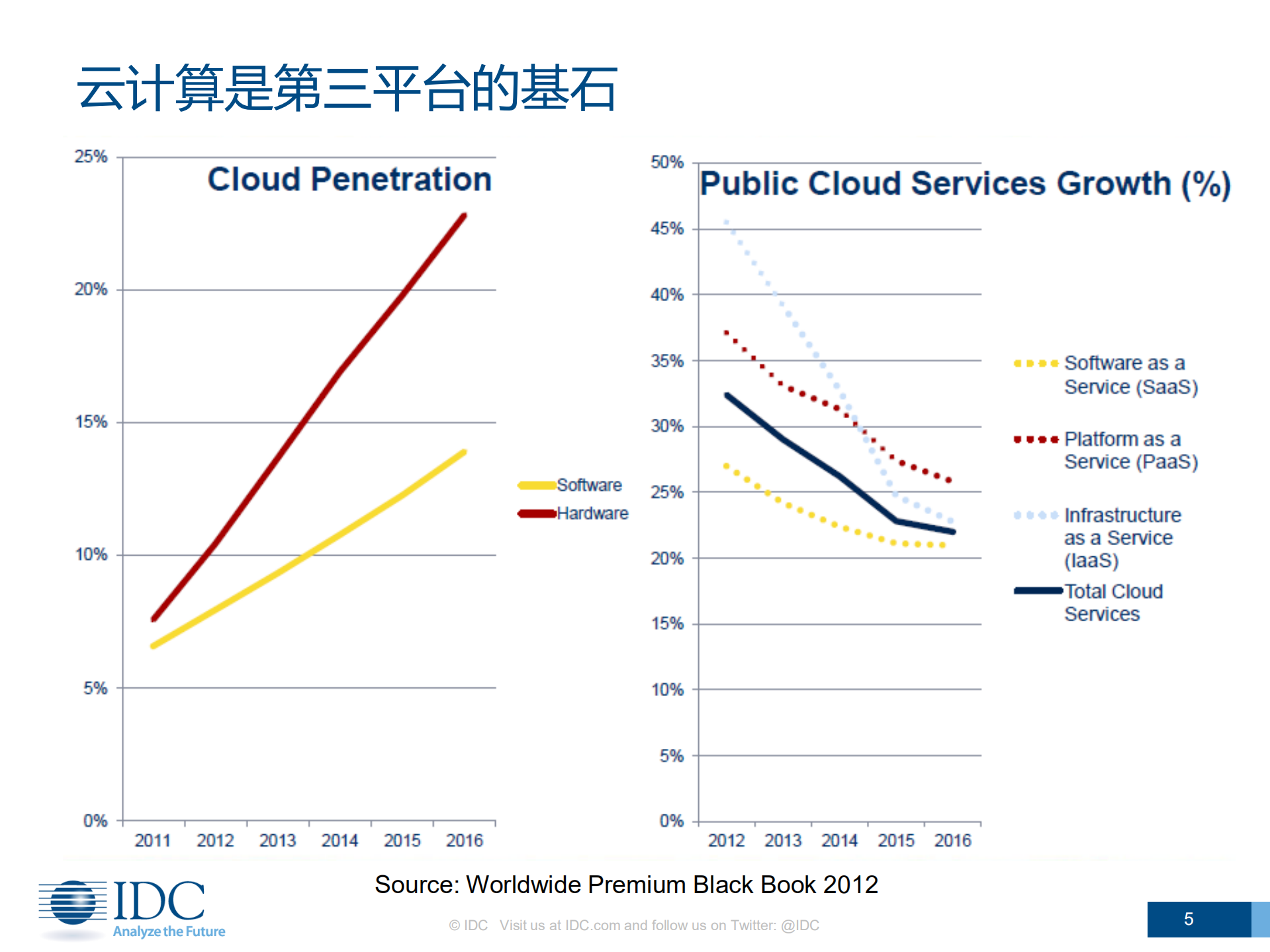 云计算现状与发展趋势-武连峰_ITIL之家(www.itilzj.com)_.PDF 第5页