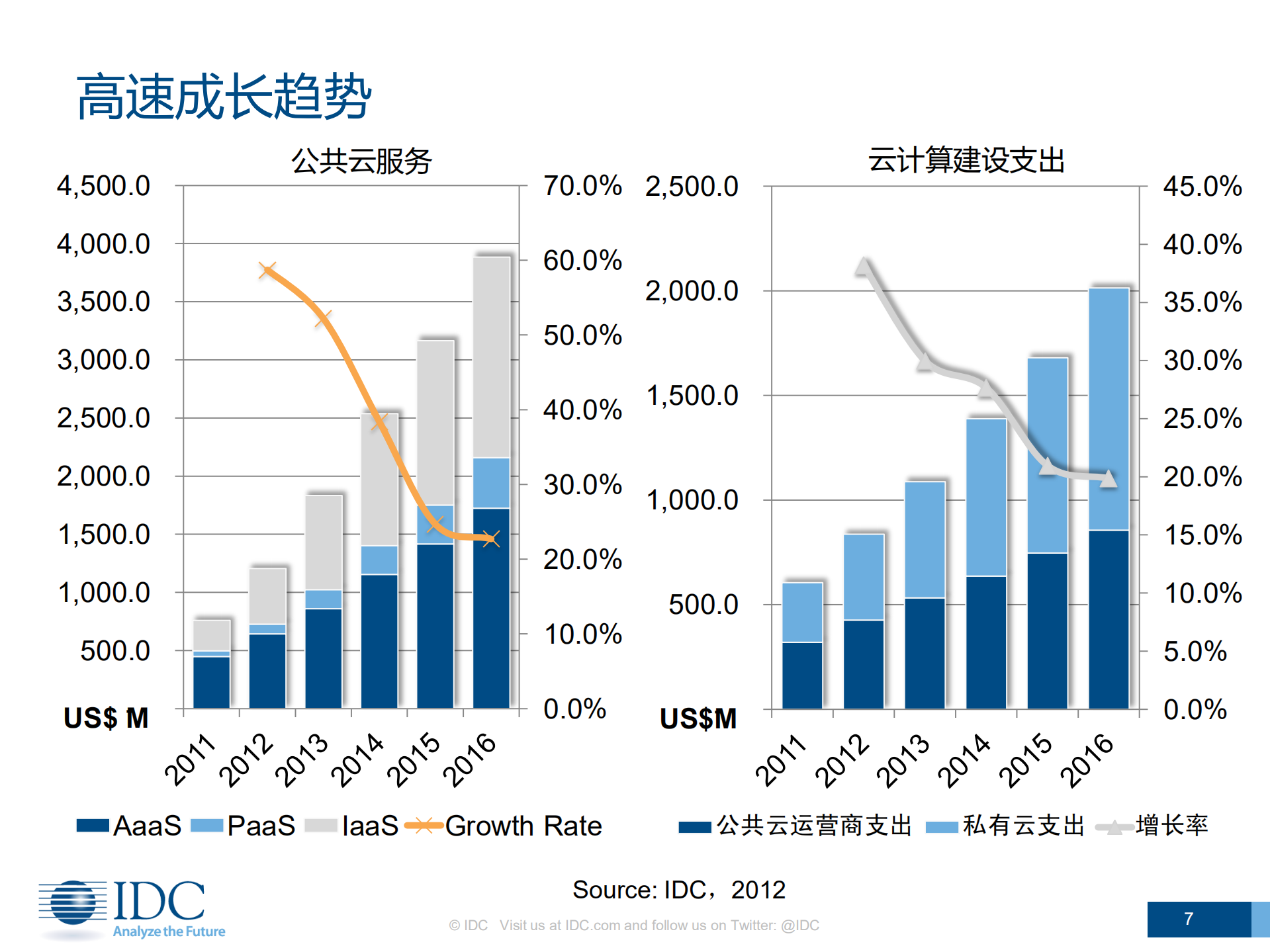 云计算现状与发展趋势-武连峰_ITIL之家(www.itilzj.com)_.PDF 第7页