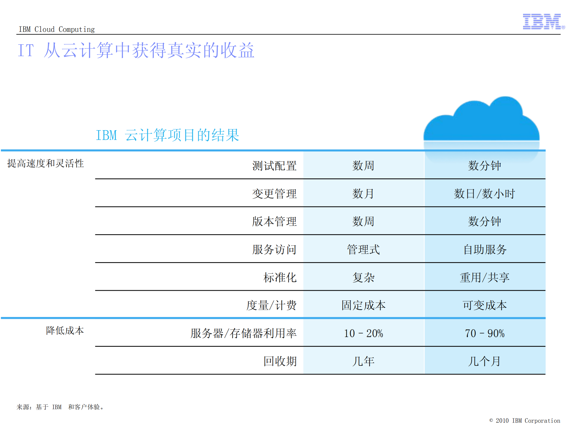 云_计_算_推_动_业_务_转_型_ITIL之家(www.itilzj.com)_.PDF 第4页