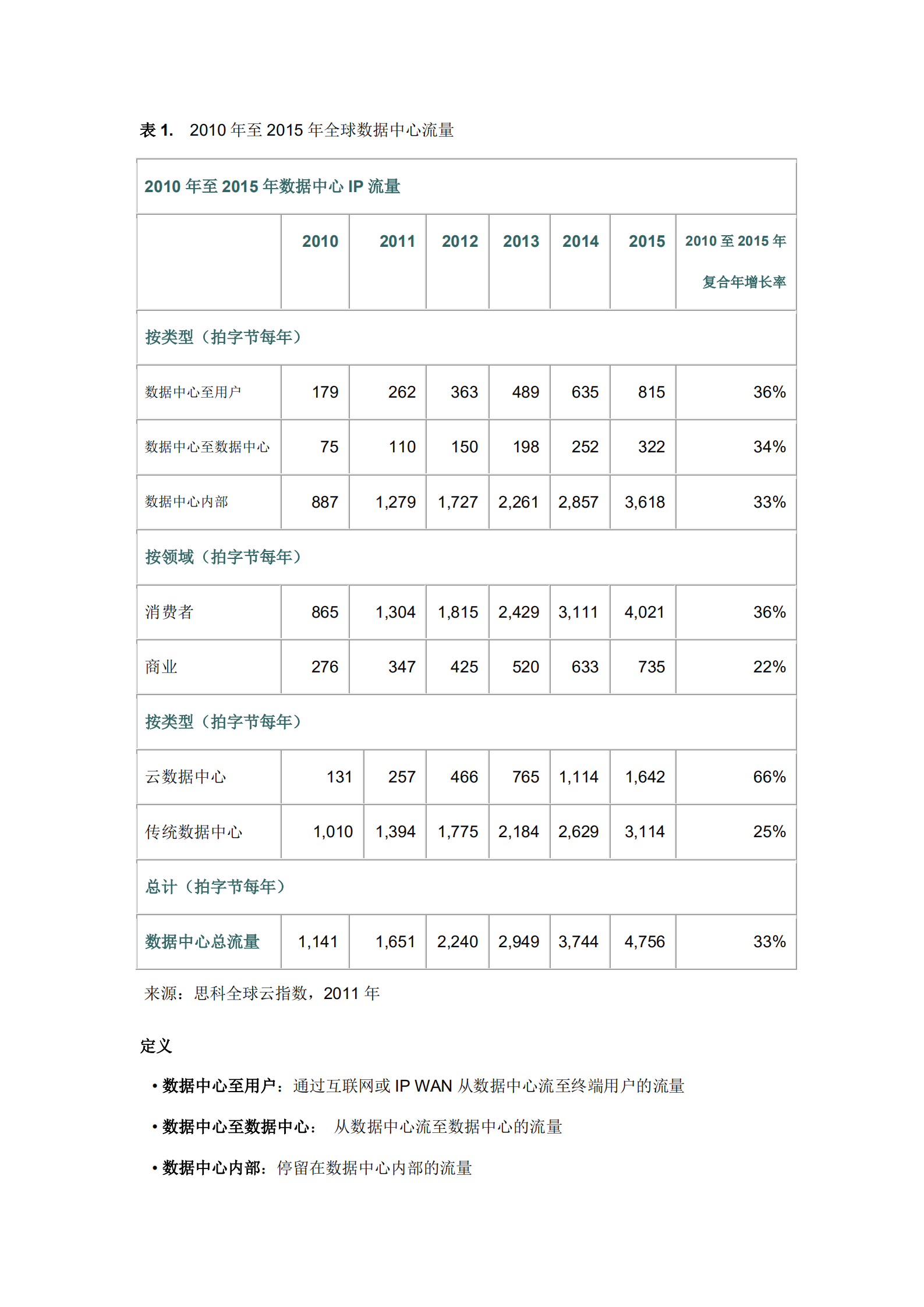 思科全球云指数：2010-2015+预测报告.pdf_ITIL之家(www.itilzj.com)_.PDF 第5页