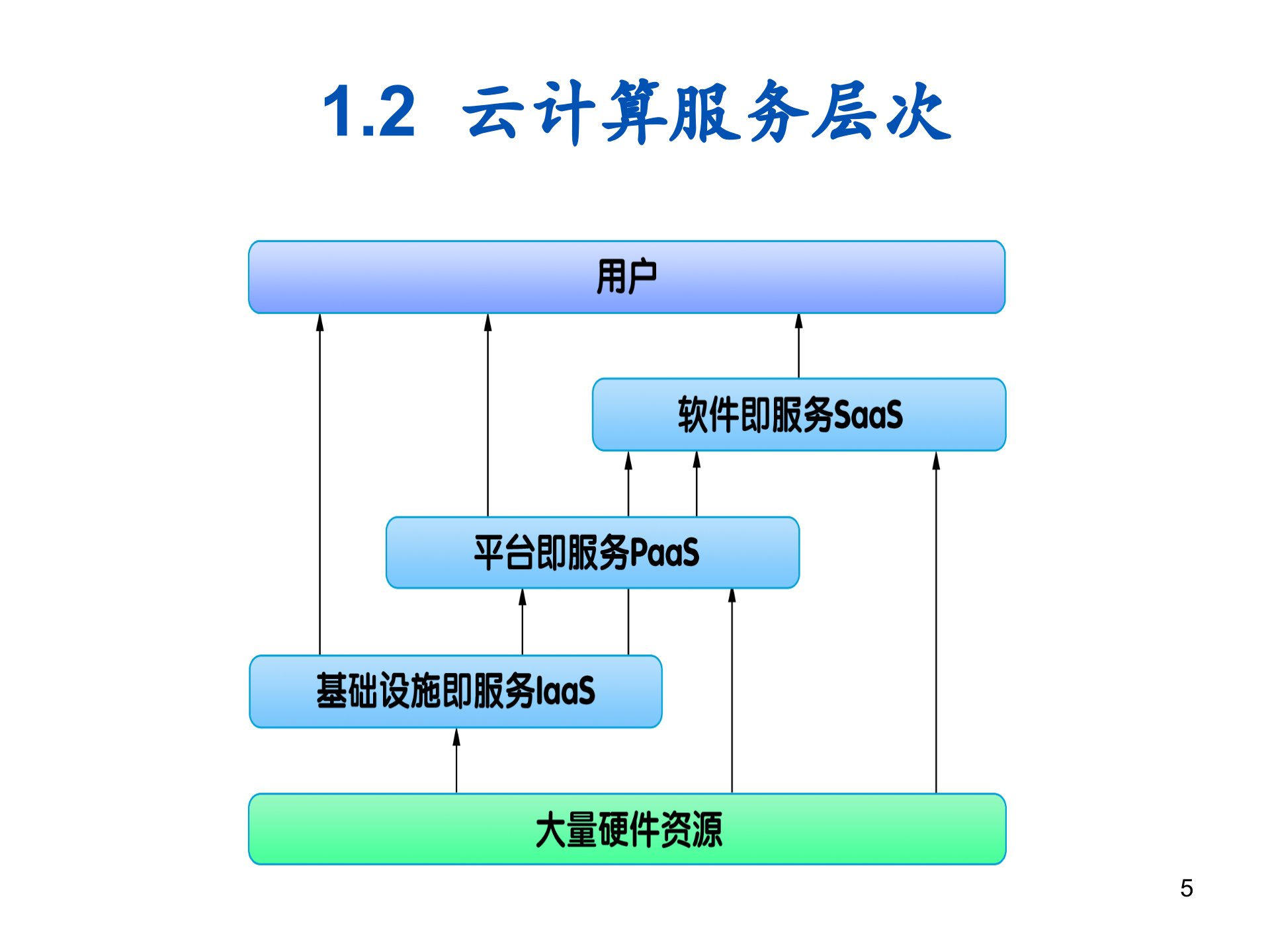 微软云计算之道_ITIL之家(www.itilzj.com)_.PPT 第5页