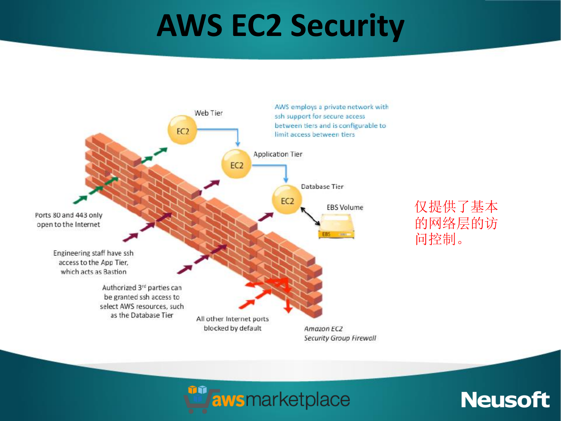 公有云中租户安全探讨_ITIL之家(www.itilzj.com)_.PDF 第10页