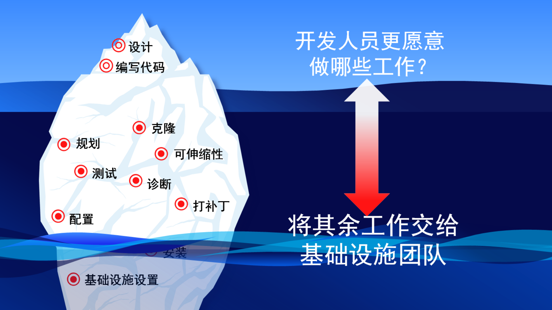 构建并管理一个私有+Oracle+Java+和中间件云_ITIL之家(www.itilzj.com)_.PDF 第3页