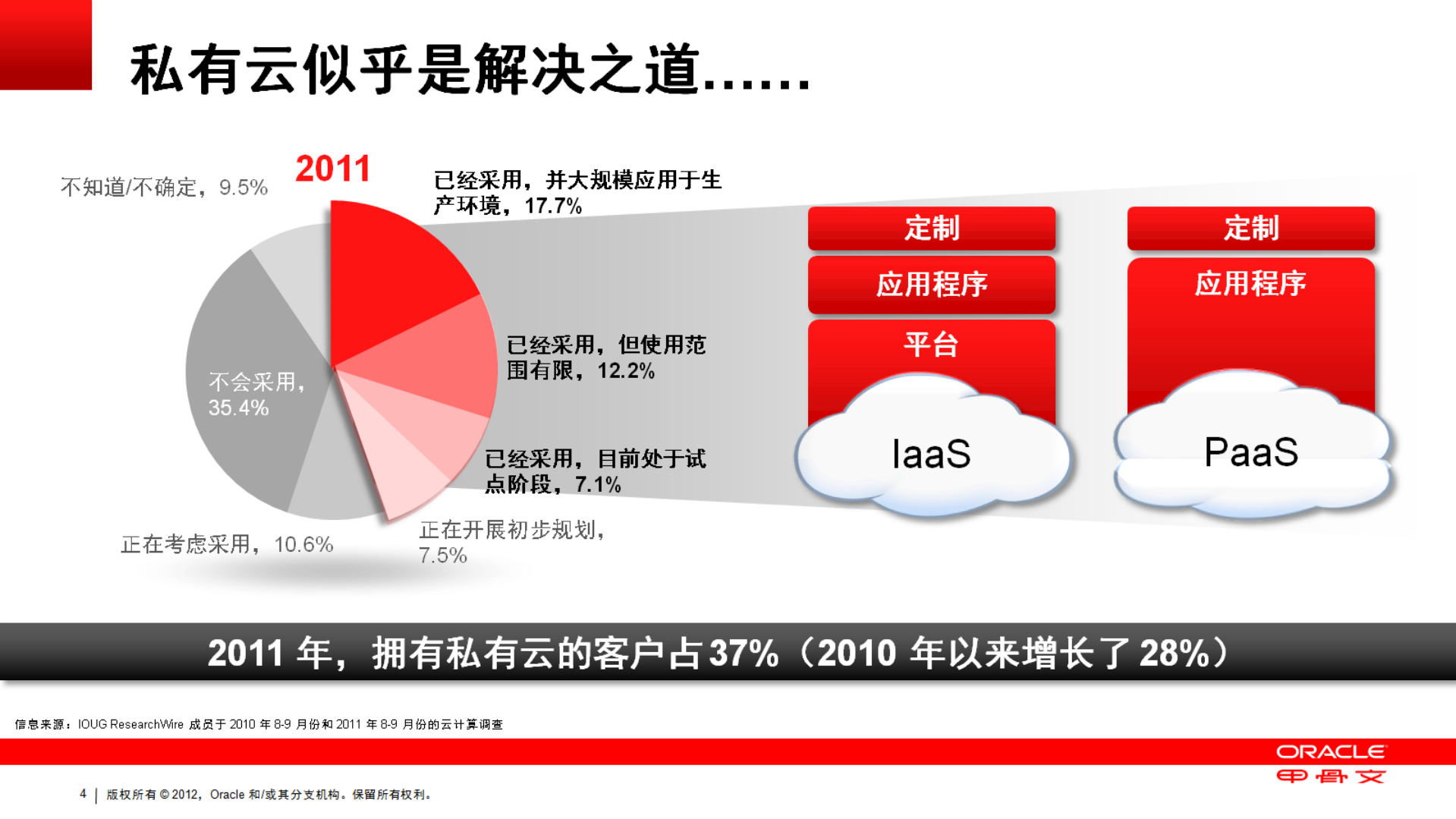 构建并管理一个私有+Oracle+Java+和中间件云_ITIL之家(www.itilzj.com)_.PDF 第4页