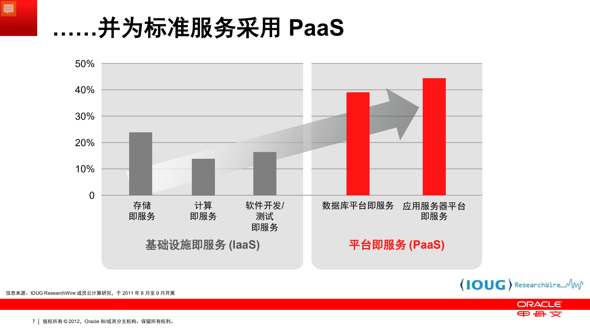 构建并管理一个私有+Oracle+Java+和中间件云_ITIL之家(www.itilzj.com)_.PDF 第7页