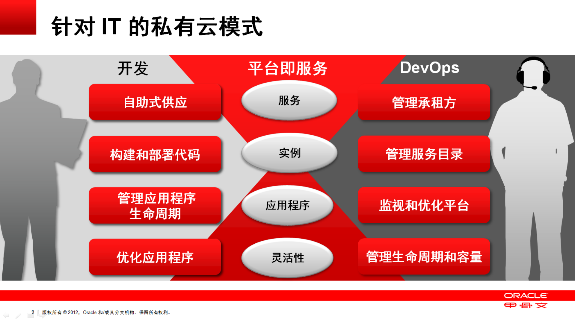 构建并管理一个私有+Oracle+Java+和中间件云_ITIL之家(www.itilzj.com)_.PDF 第9页