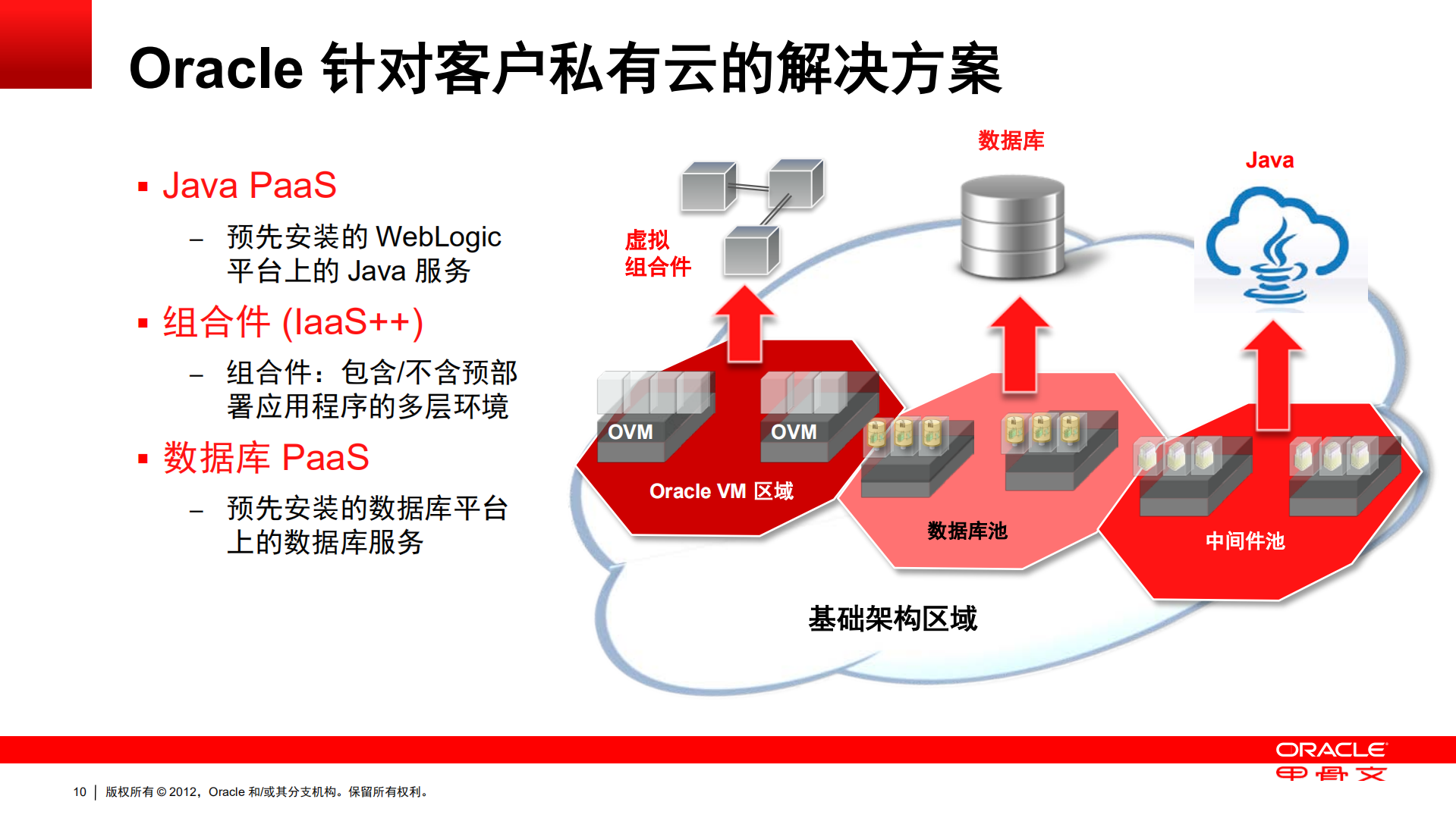 构建并管理一个私有+Oracle+Java+和中间件云_ITIL之家(www.itilzj.com)_.PDF 第10页