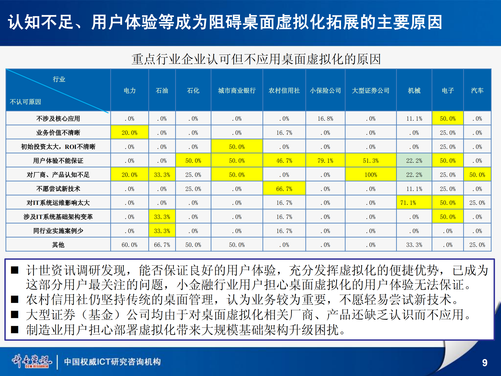2012桌面虚拟化行业应用状况研究报告_ITIL之家(www.itilzj.com)_.PDF 第9页