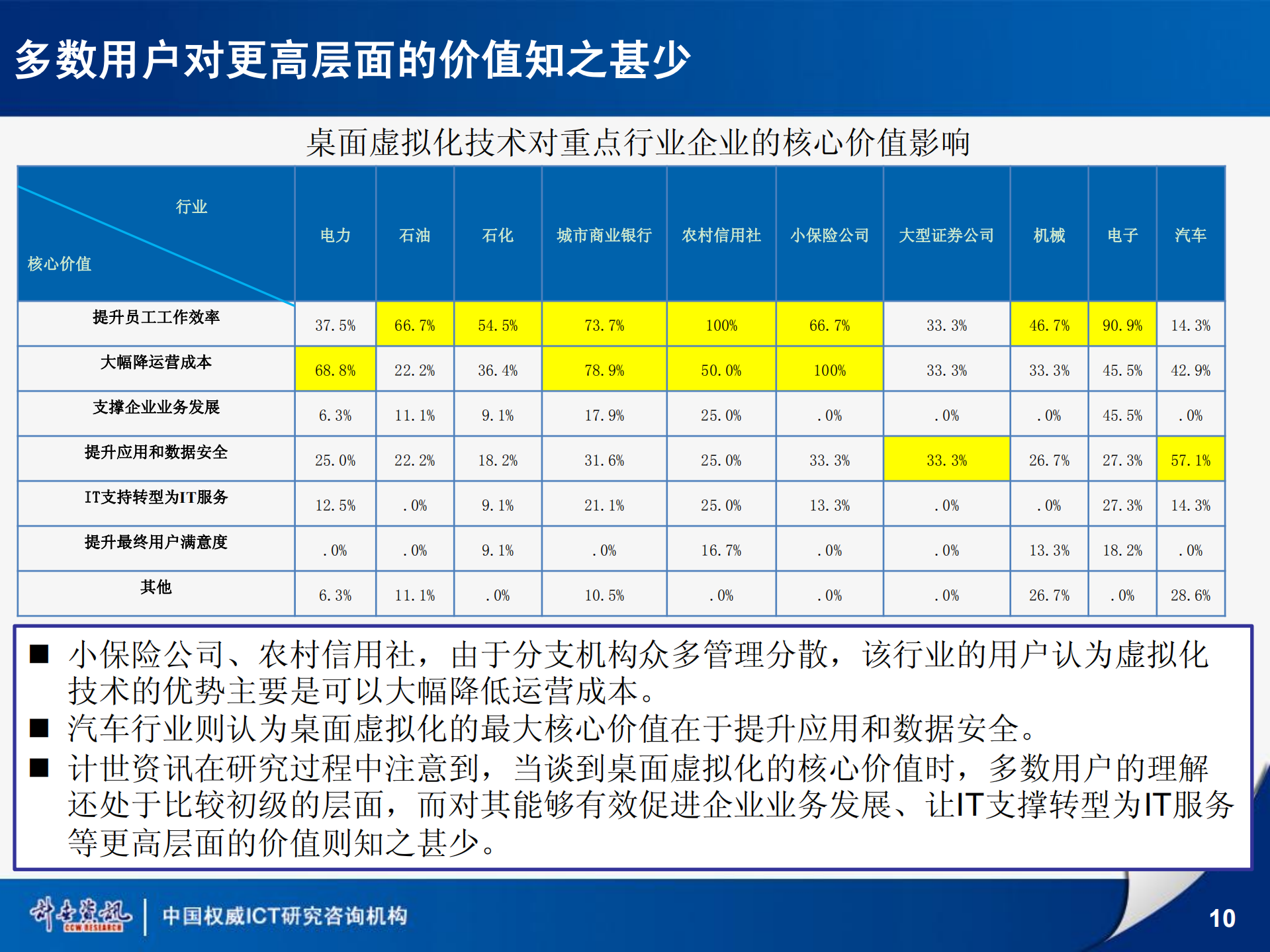 2012桌面虚拟化行业应用状况研究报告_ITIL之家(www.itilzj.com)_.PDF 第10页