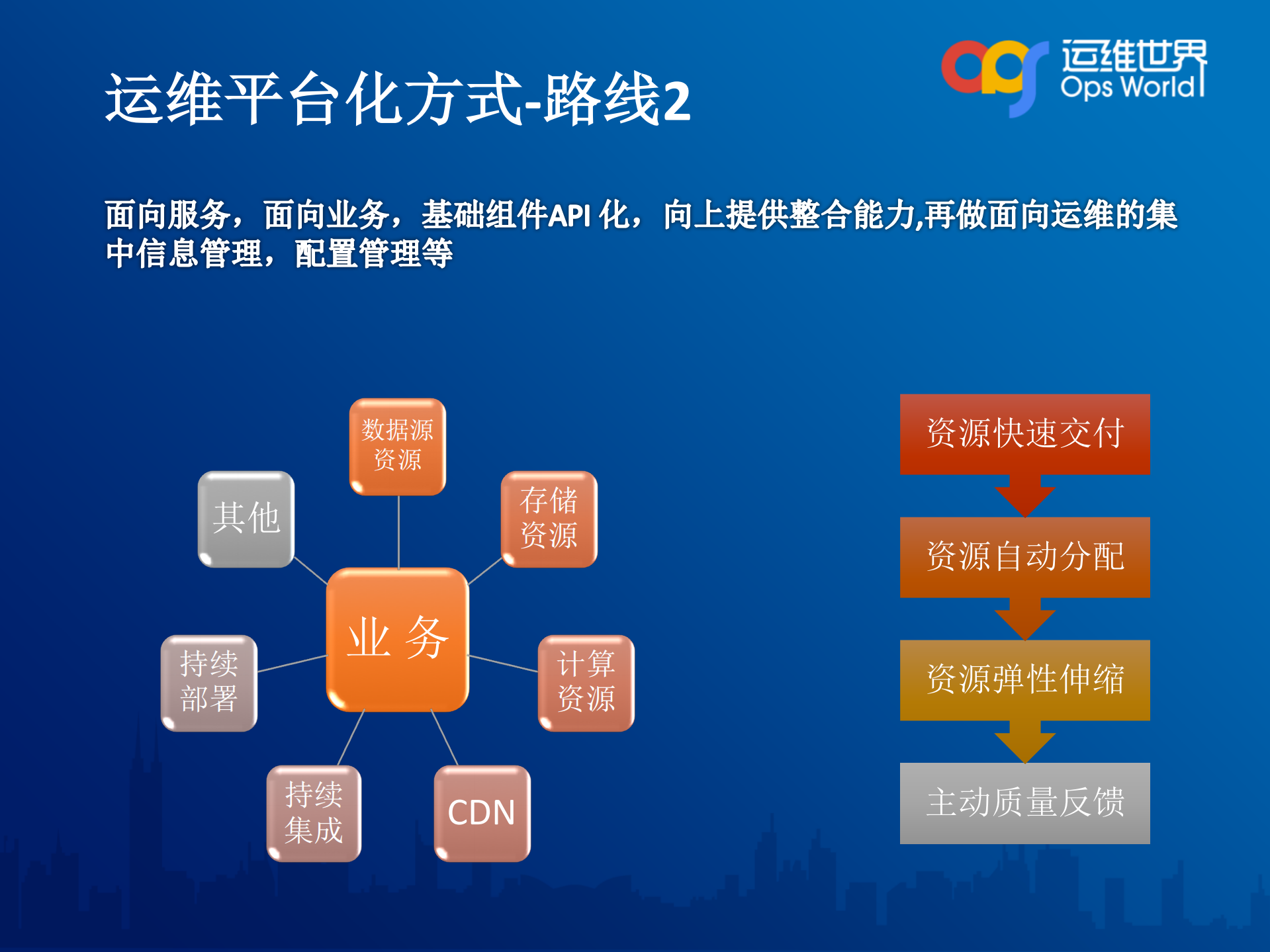 基于DevOps理念的Pass平台实践_ITIL之家(www.itilzj.com)_.PDF 第7页