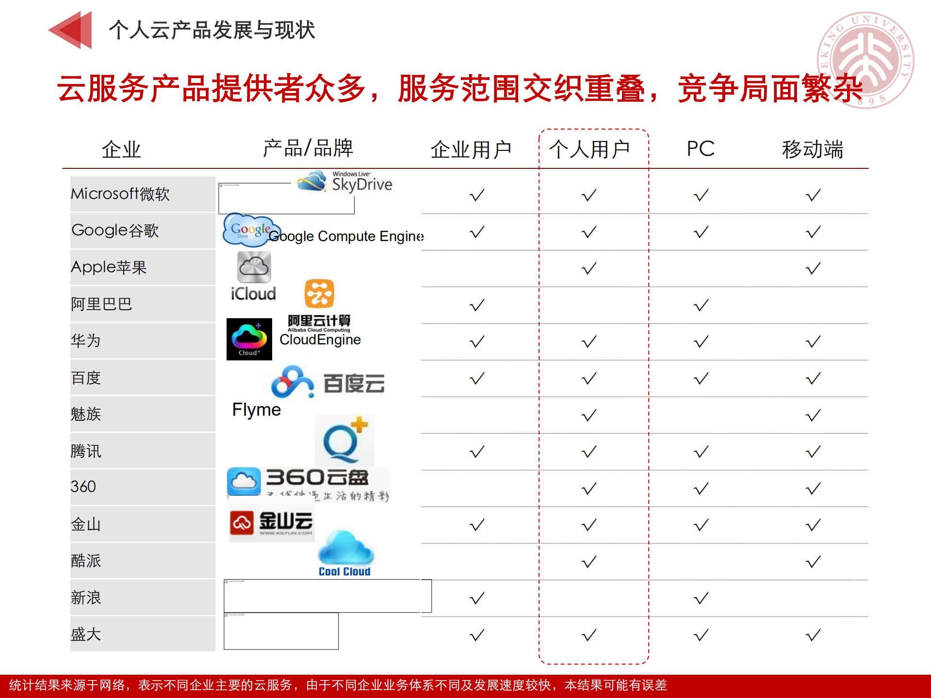 北大个人云服务研究报告_ITIL之家(www.itilzj.com)_.PDF 第10页