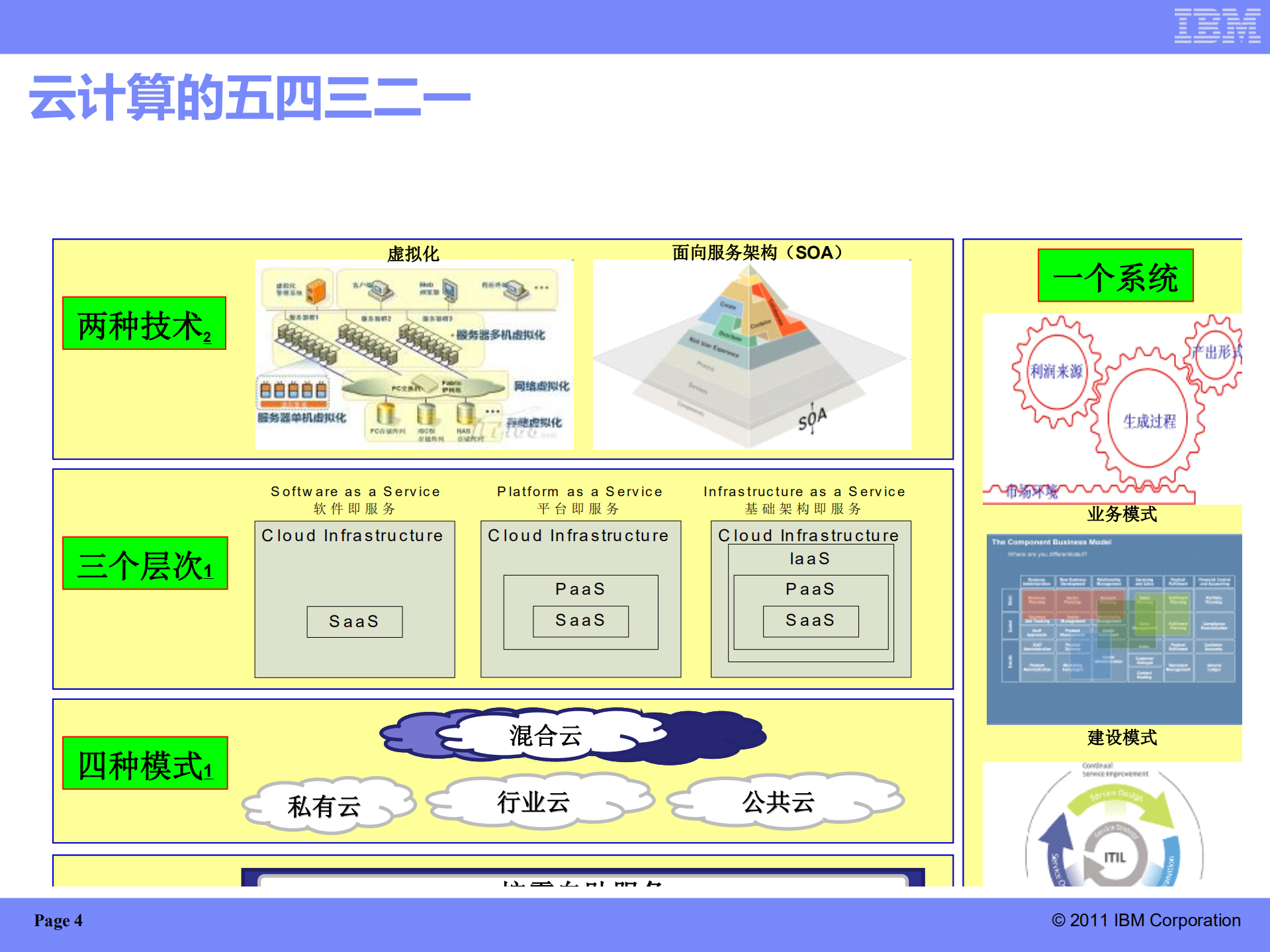 面向服务的IBM云计算管理平台技术实现_ITIL之家(www.itilzj.com)_.PDF 第4页