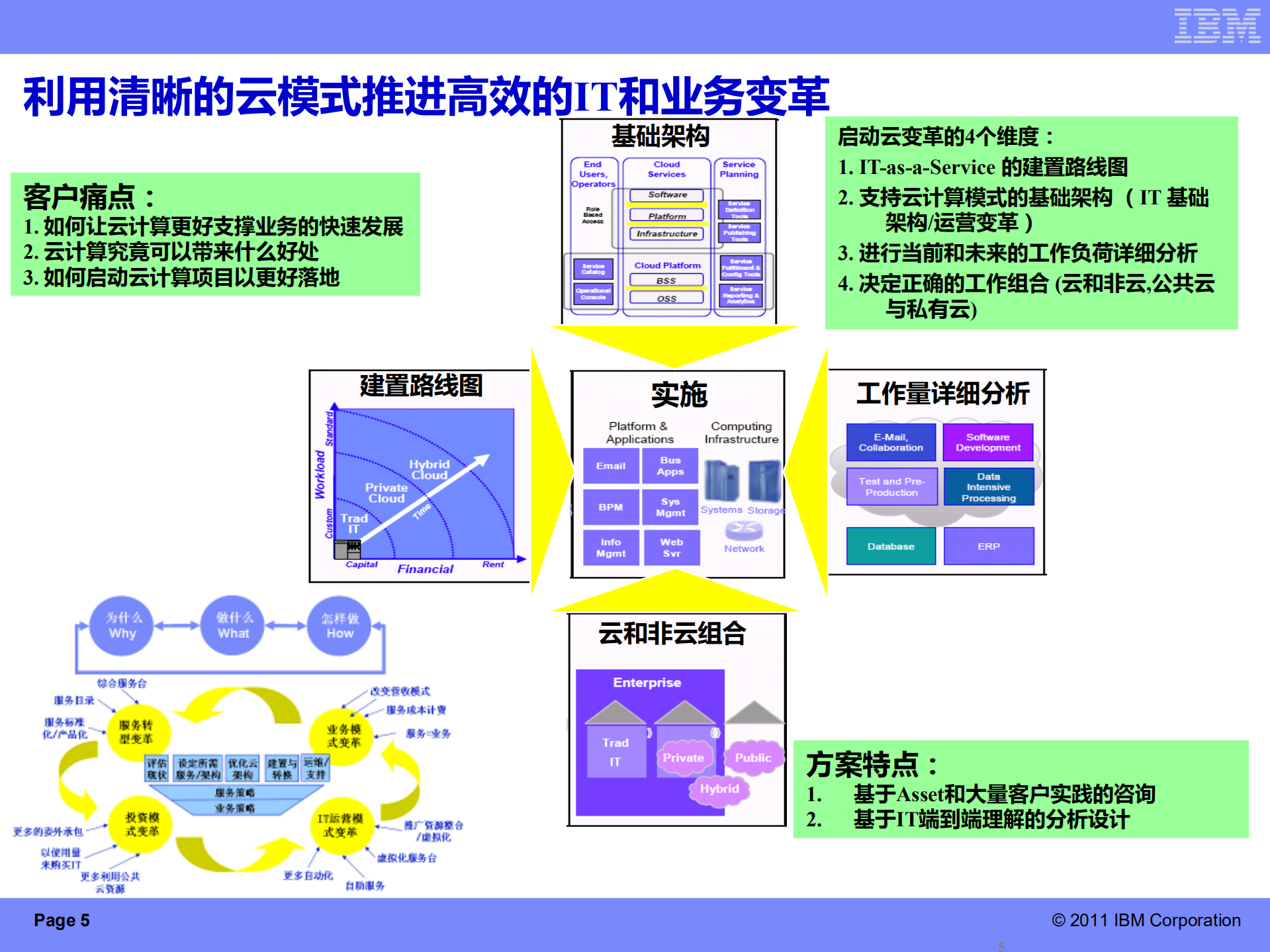 面向服务的IBM云计算管理平台技术实现_ITIL之家(www.itilzj.com)_.PDF 第5页